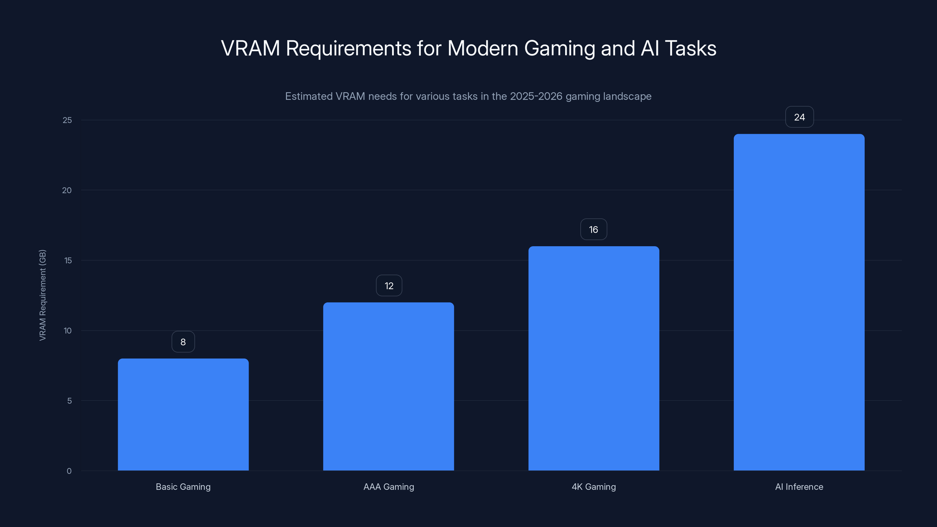 VRAM Requirements for Modern Gaming and AI Tasks