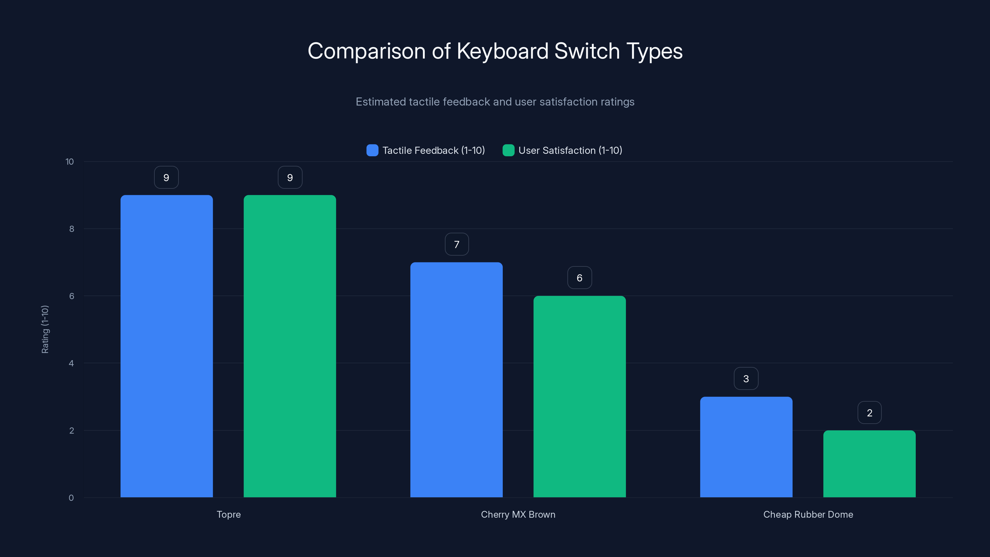 Comparison of Keyboard Switch Types
