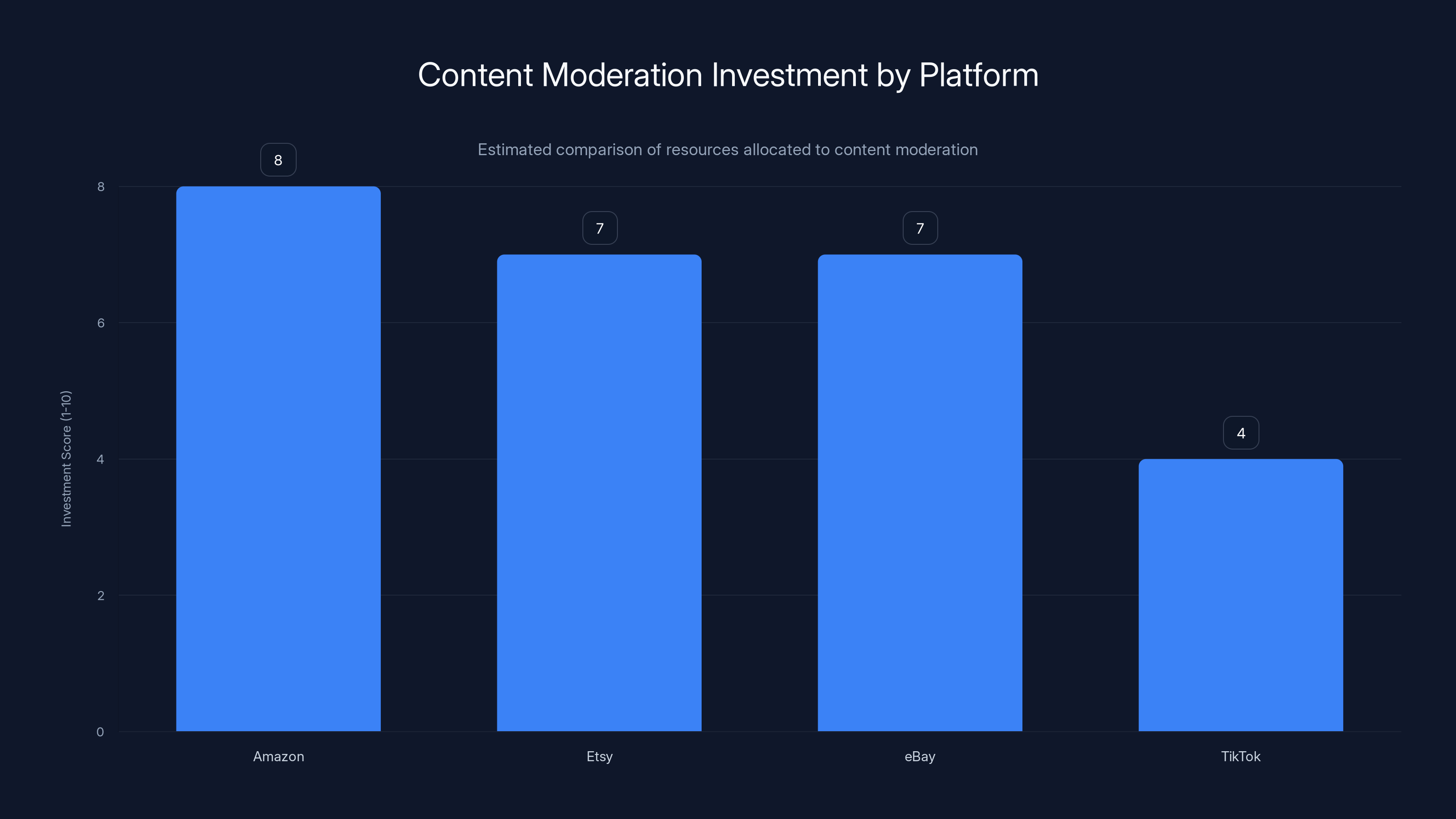 Content Moderation Investment by Platform