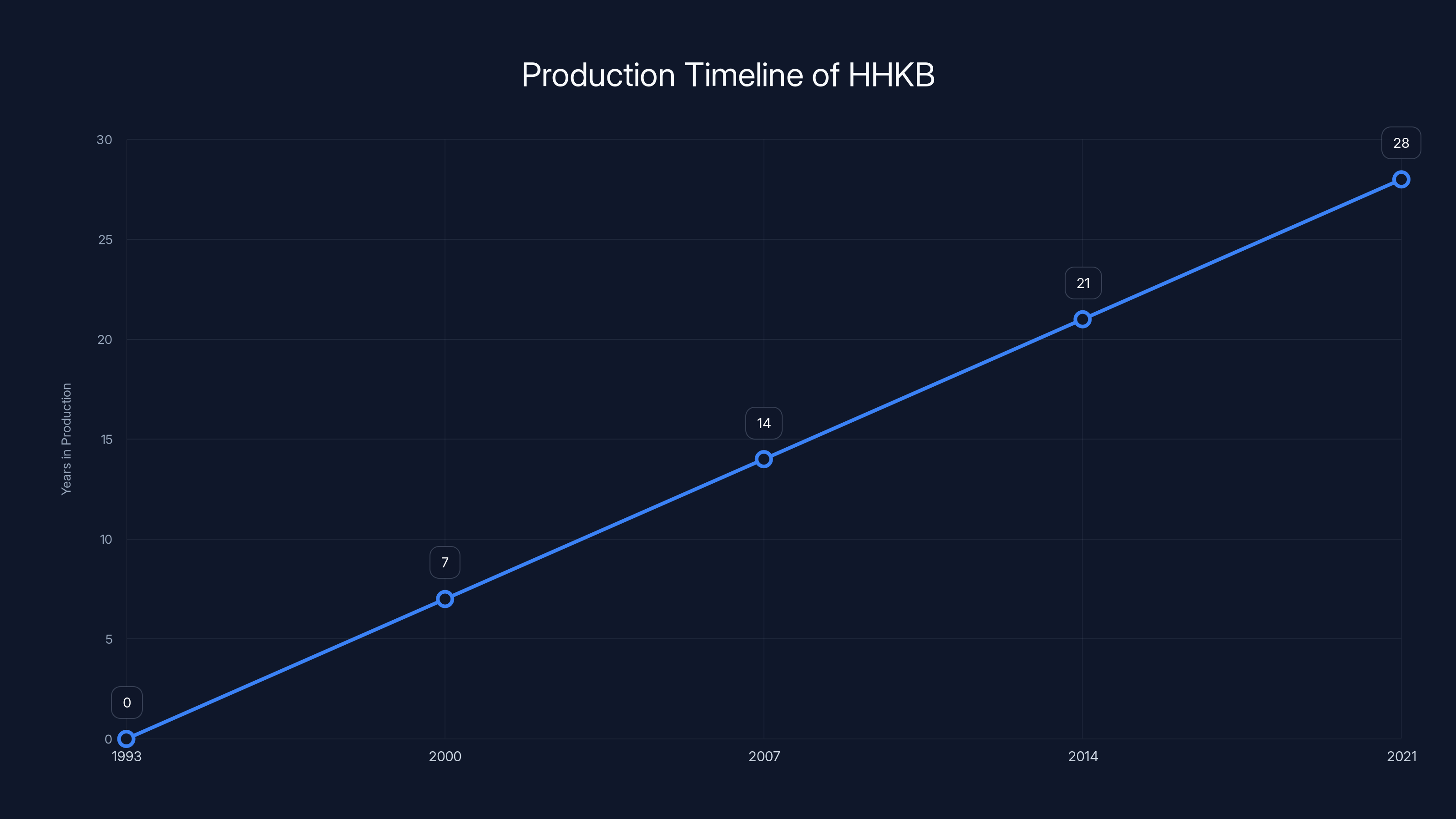 Production Timeline of HHKB