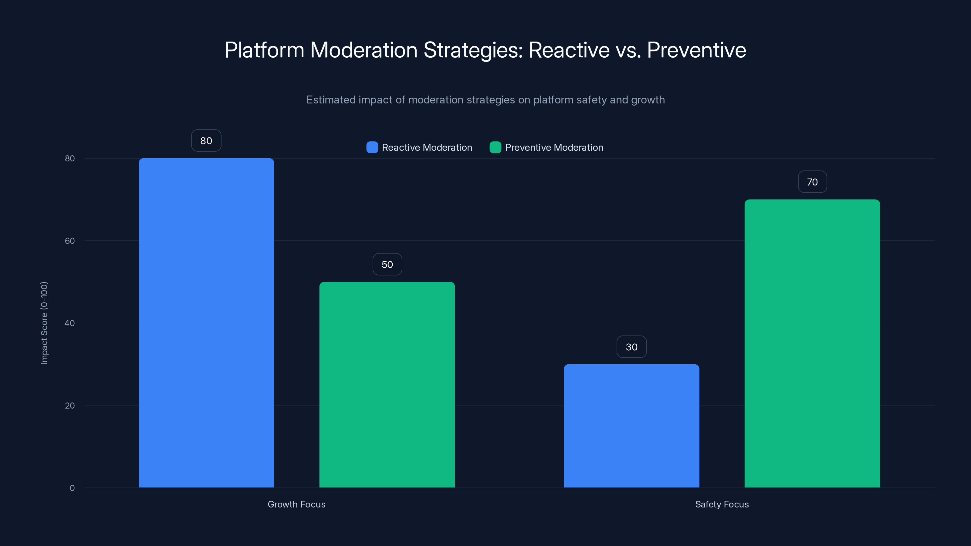 Platform Moderation Strategies: Reactive vs. Preventive