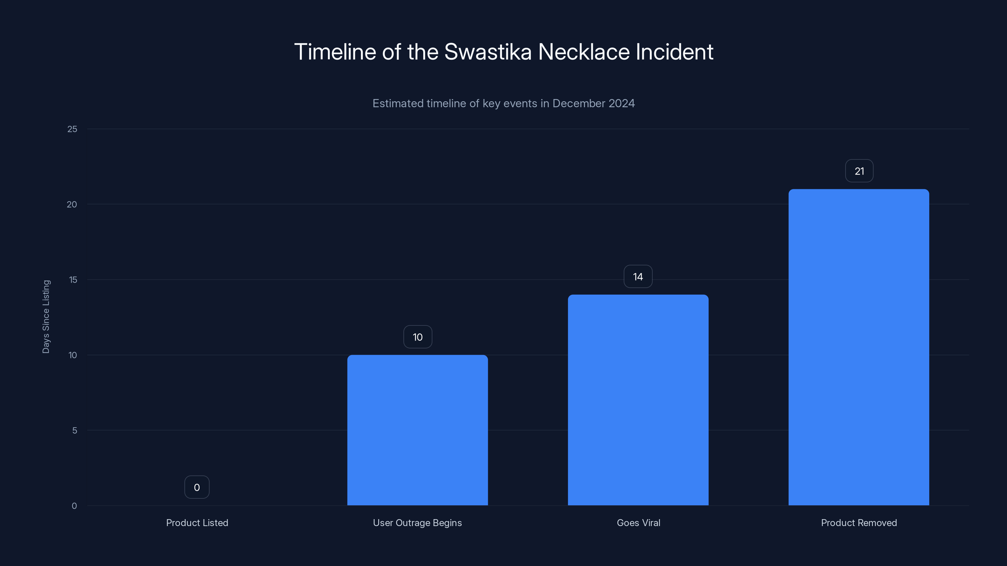 Timeline of the Swastika Necklace Incident