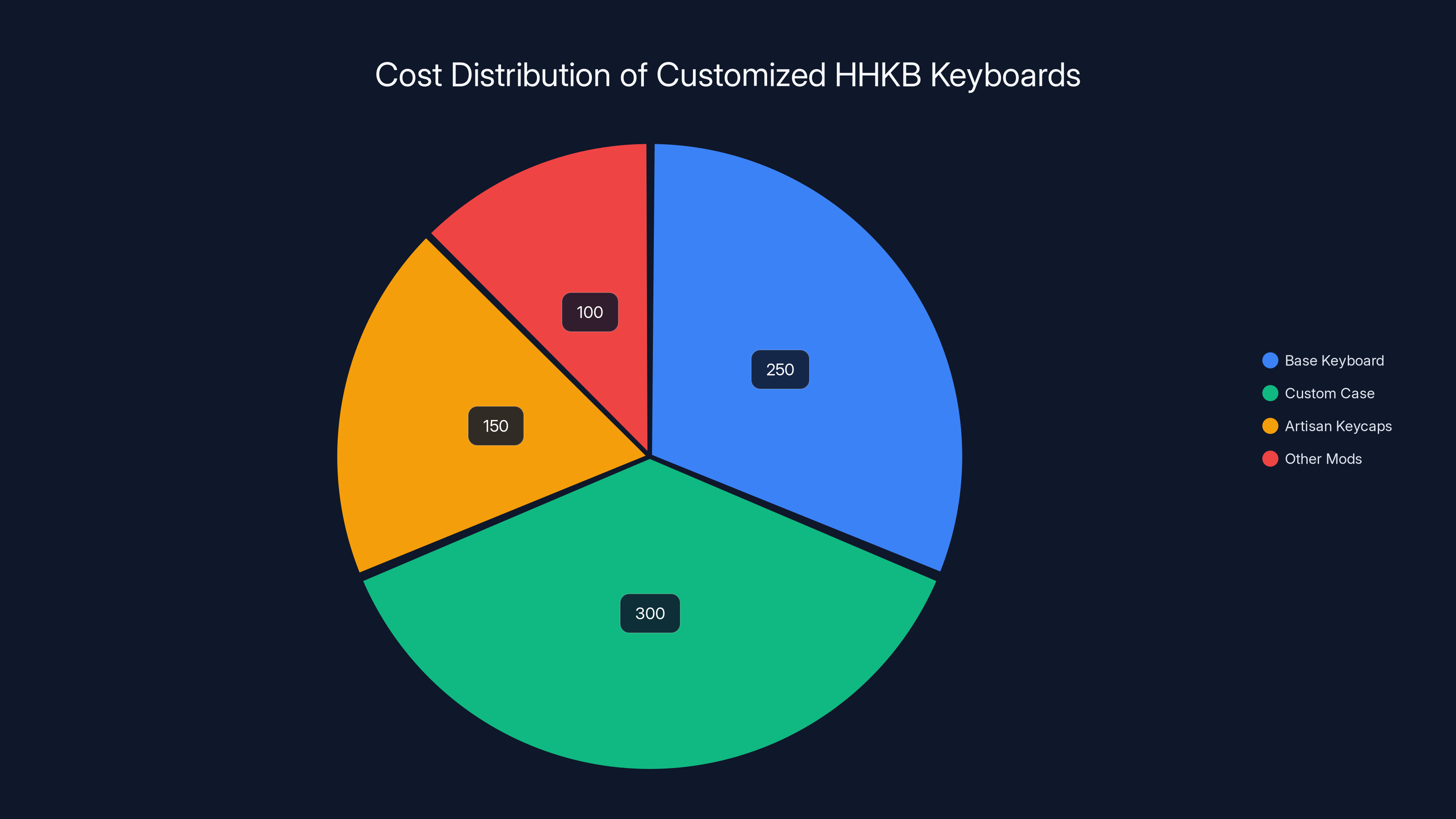 Cost Distribution of Customized HHKB Keyboards