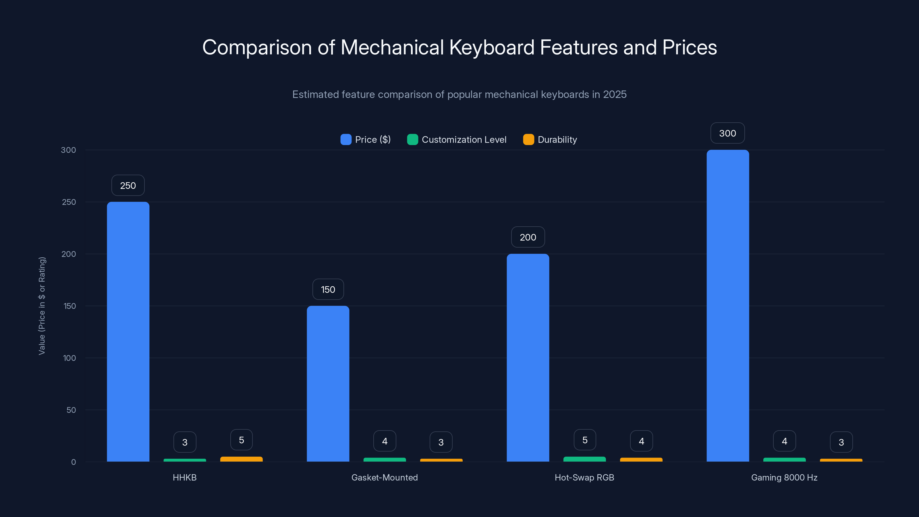Comparison of Mechanical Keyboard Features and Prices