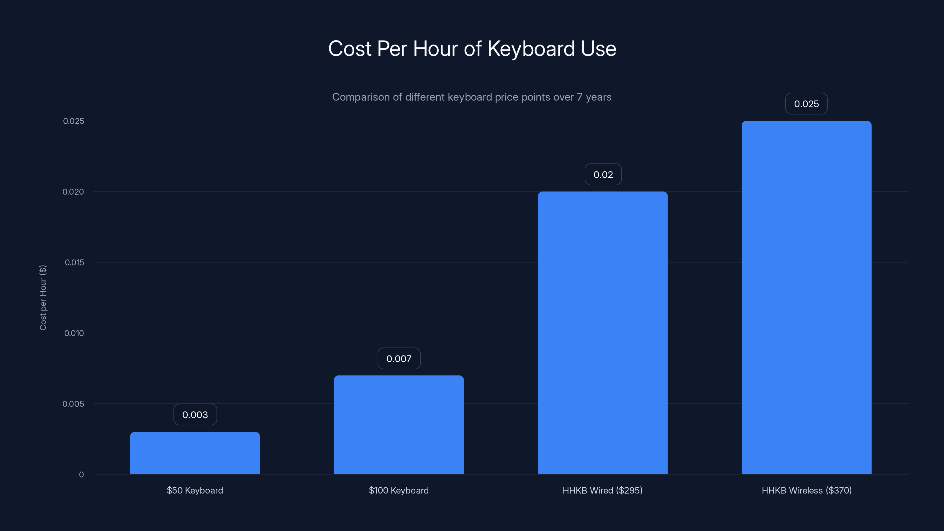 Cost Per Hour of Keyboard Use