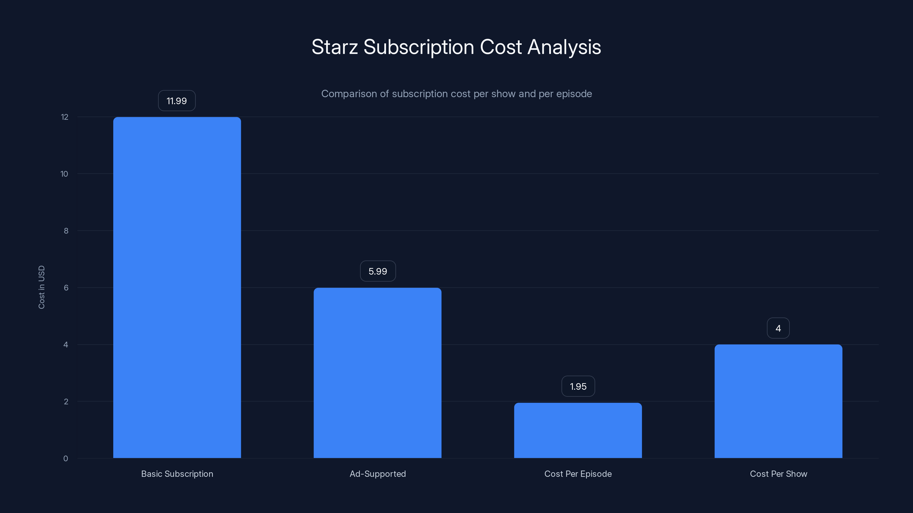 Starz Subscription Cost Analysis