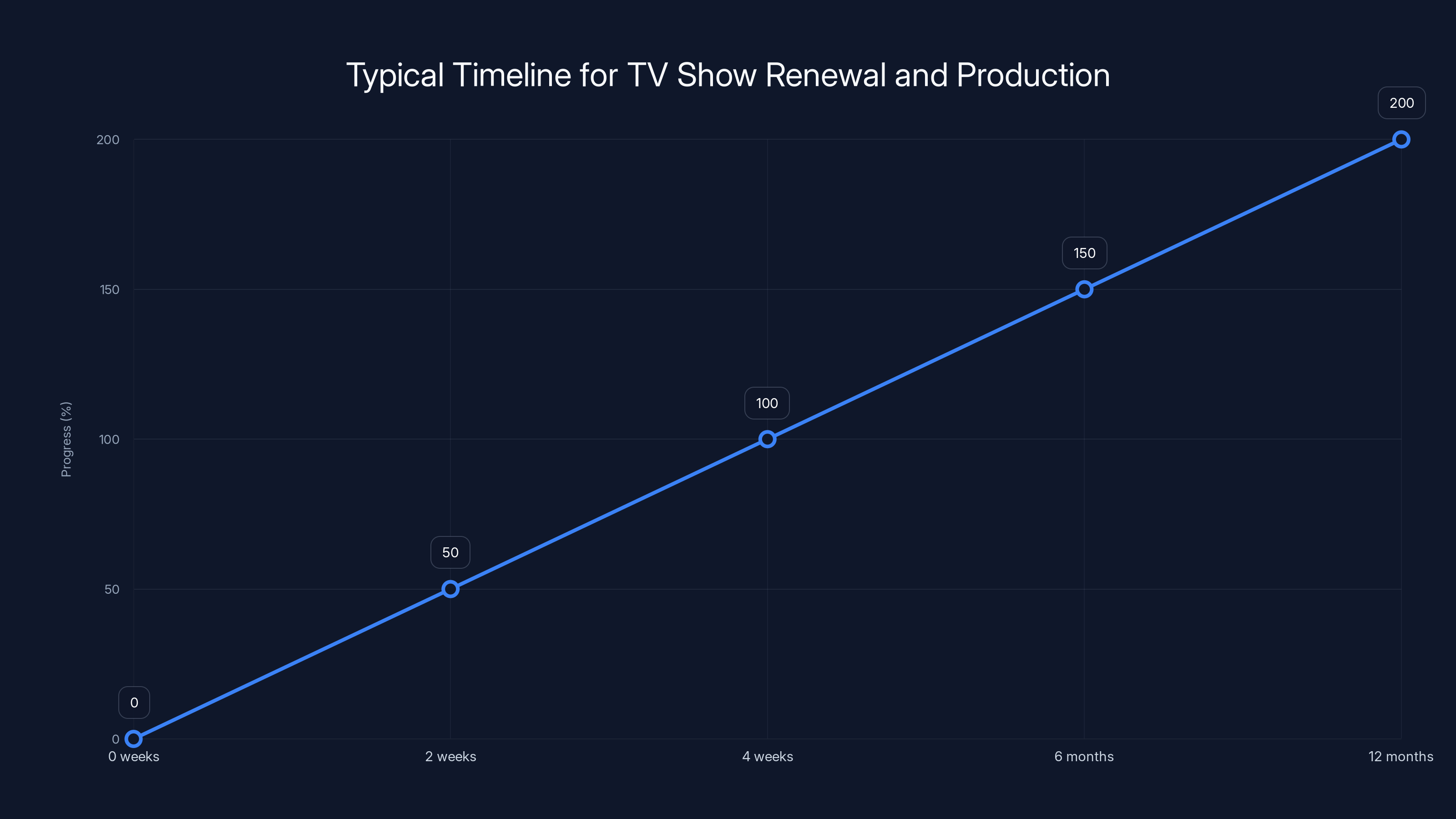 Typical Timeline for TV Show Renewal and Production