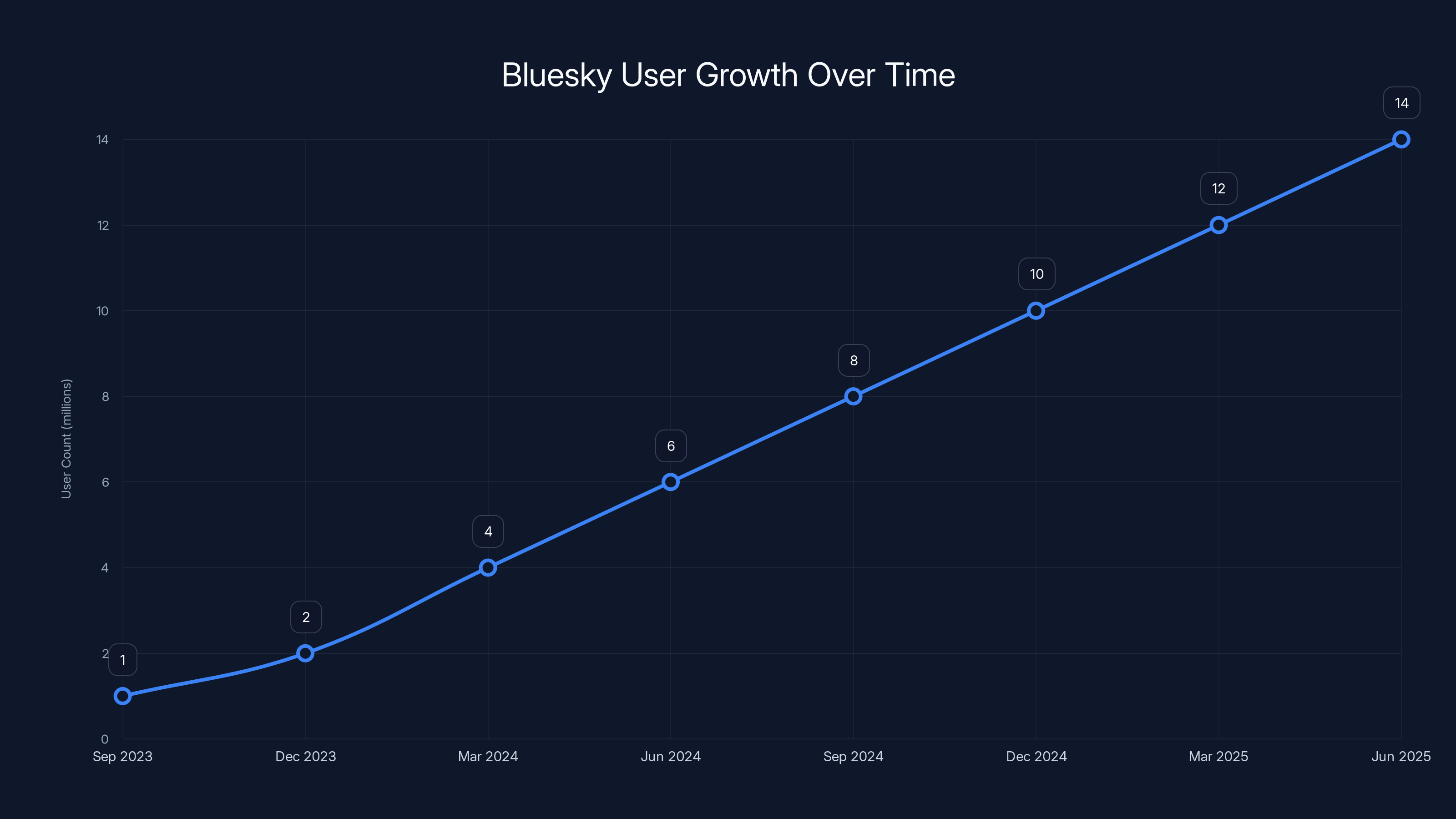 Bluesky User Growth Over Time