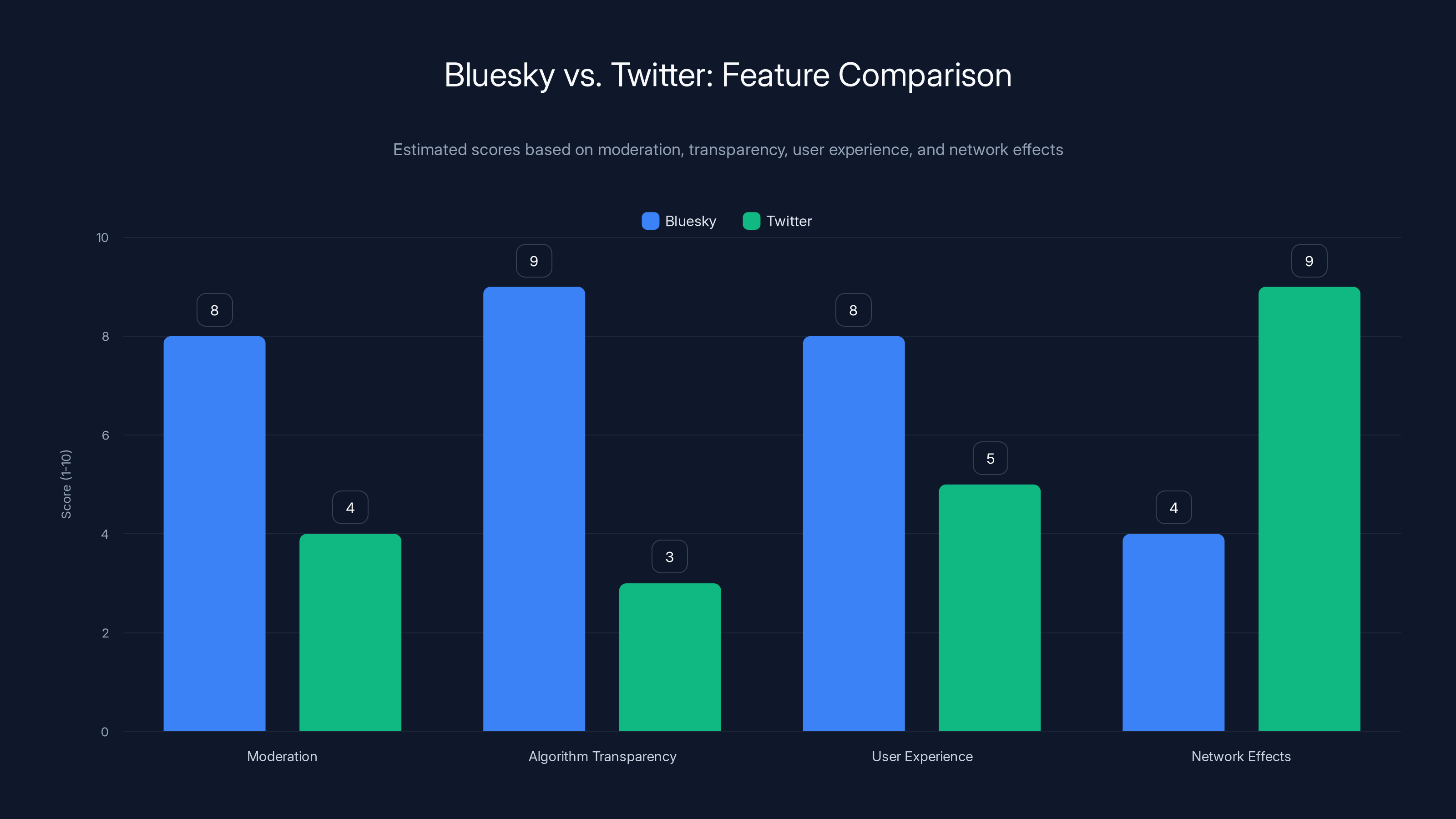 Bluesky vs. Twitter: Feature Comparison