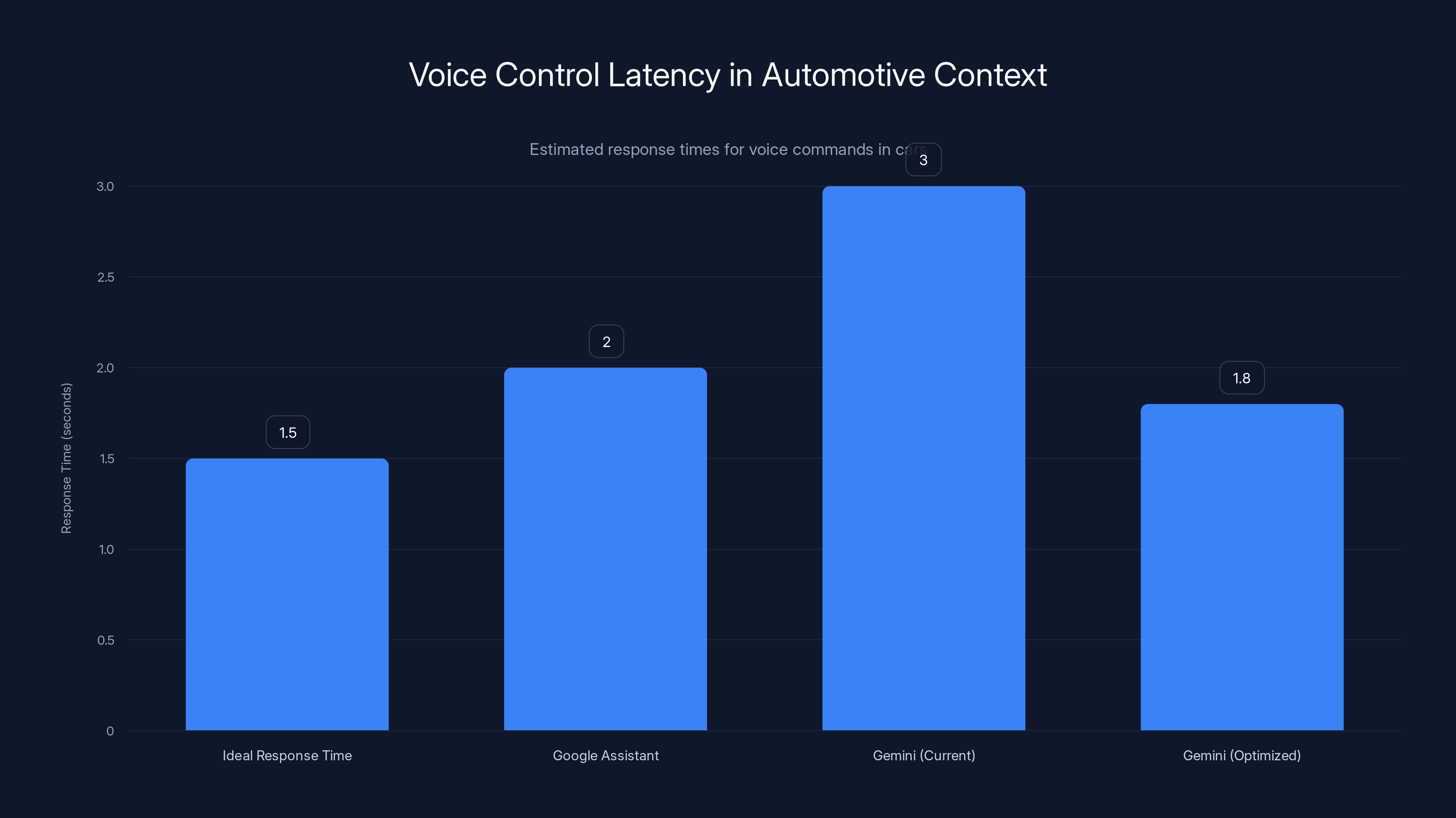 Voice Control Latency in Automotive Context