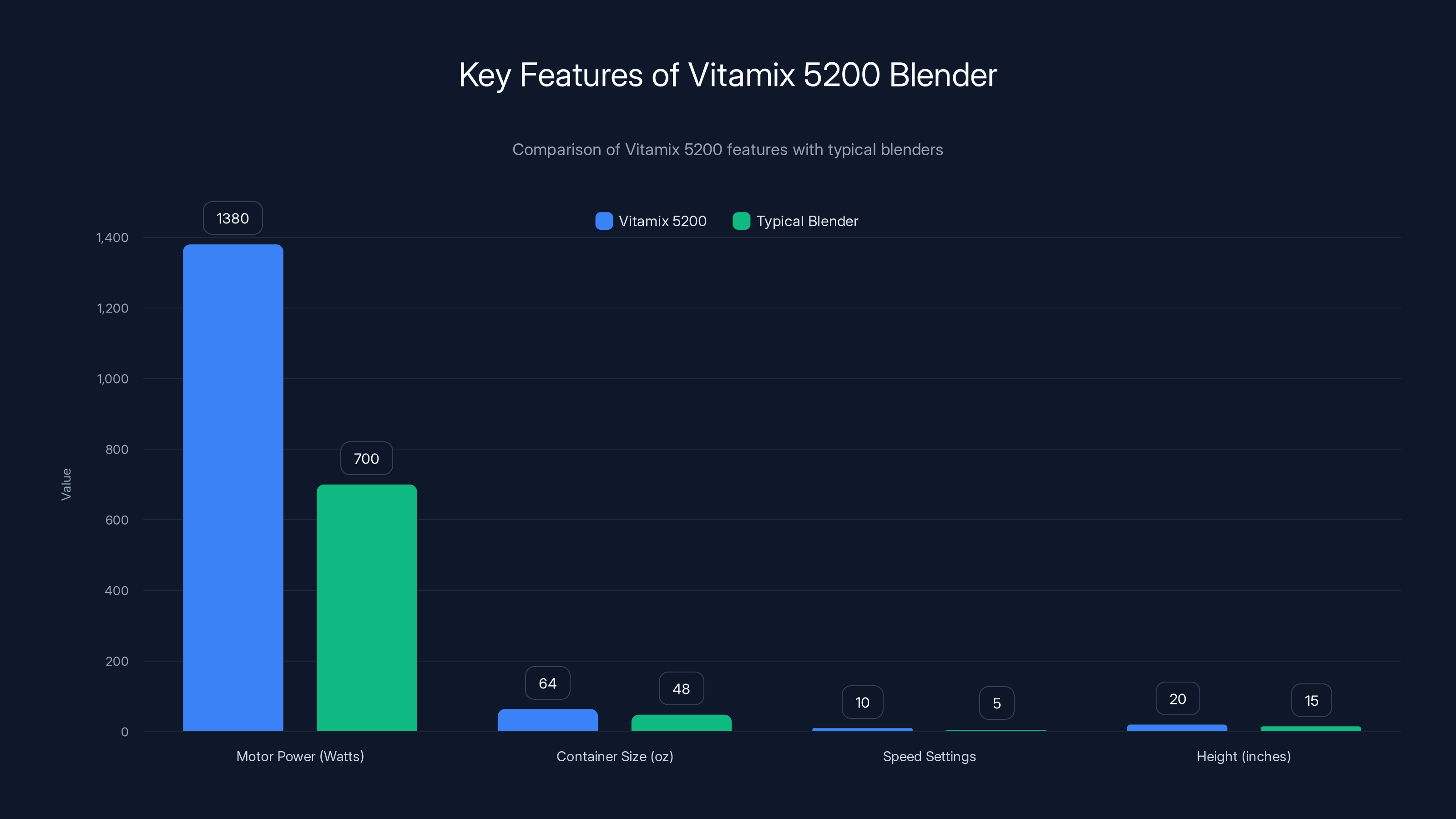 Key Features of Vitamix 5200 Blender