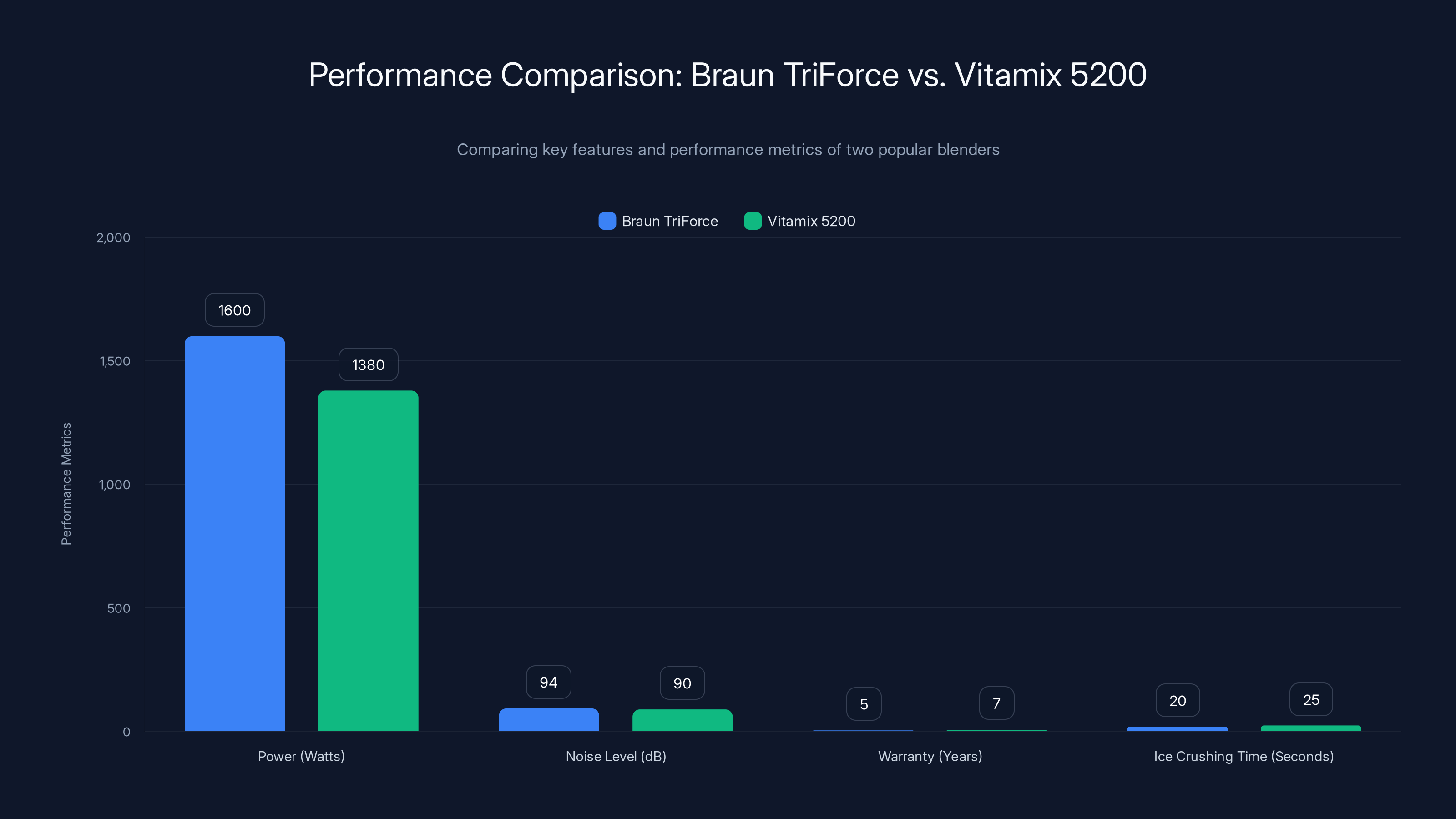 Performance Comparison: Braun TriForce vs. Vitamix 5200