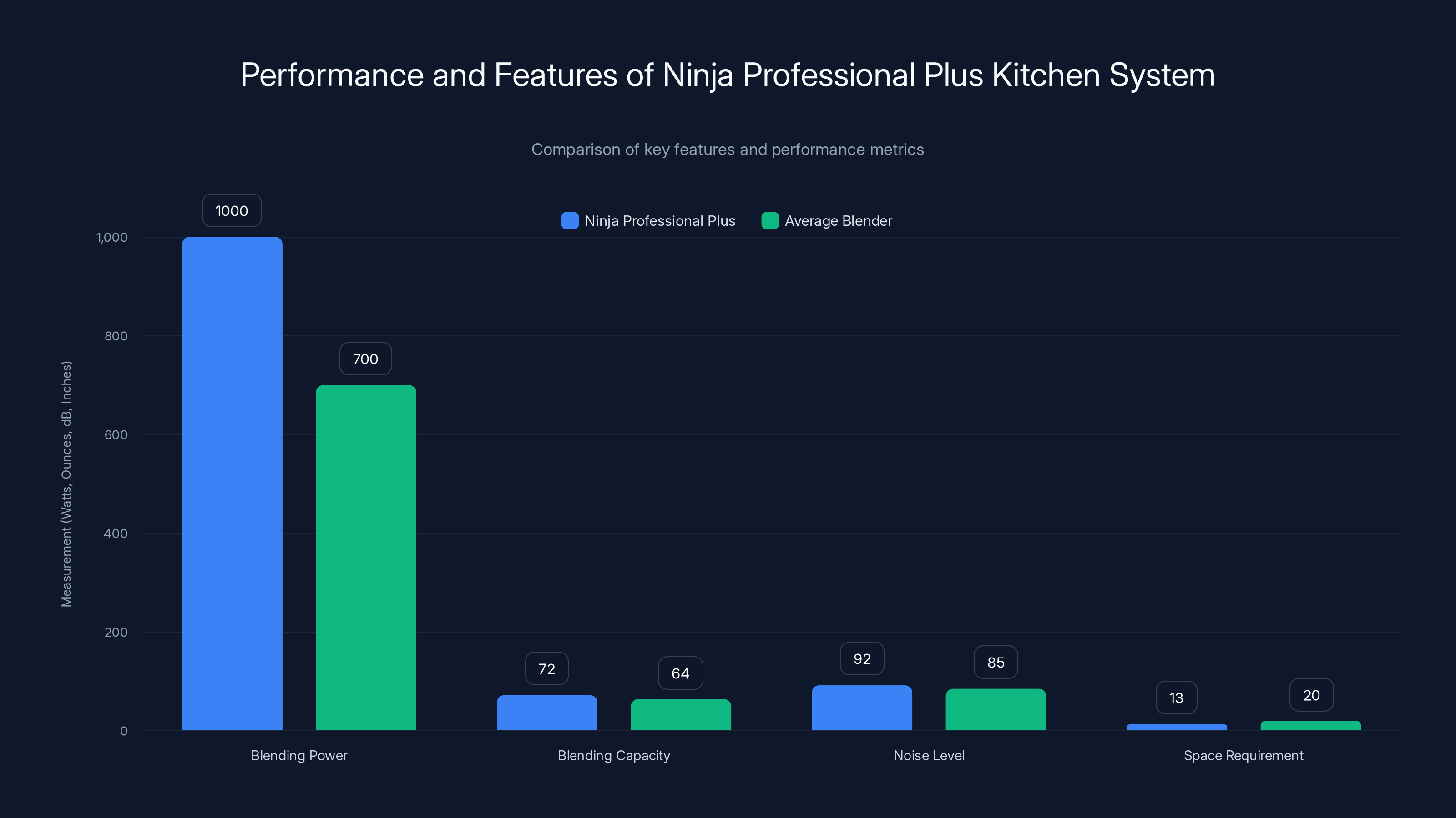 Performance and Features of Ninja Professional Plus Kitchen System