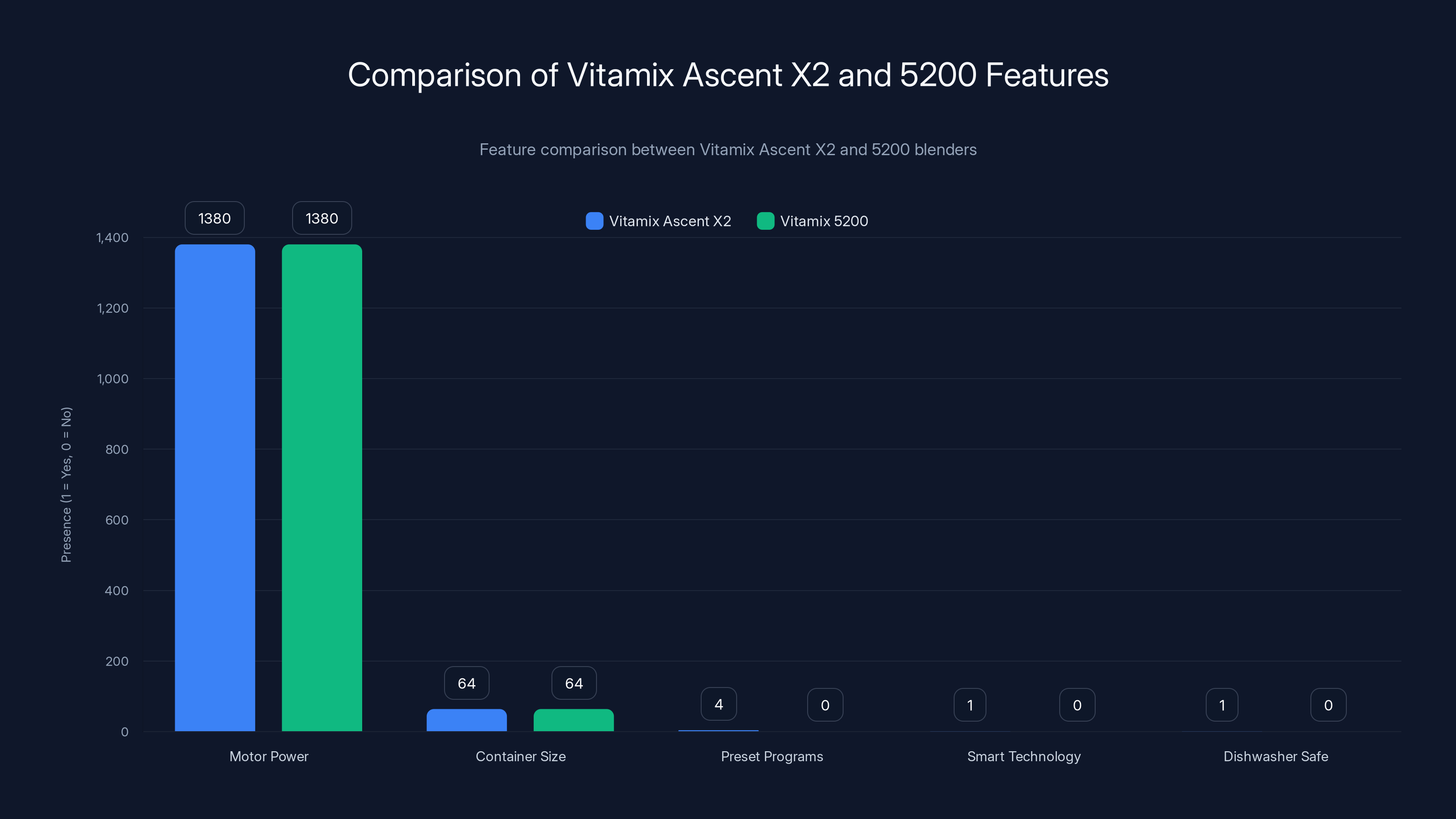 Comparison of Vitamix Ascent X2 and 5200 Features