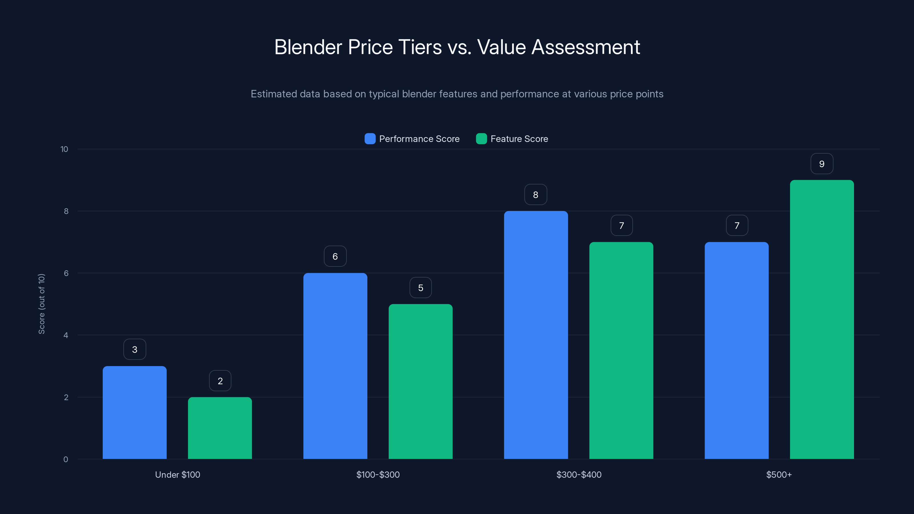 Blender Price Tiers vs. Value Assessment