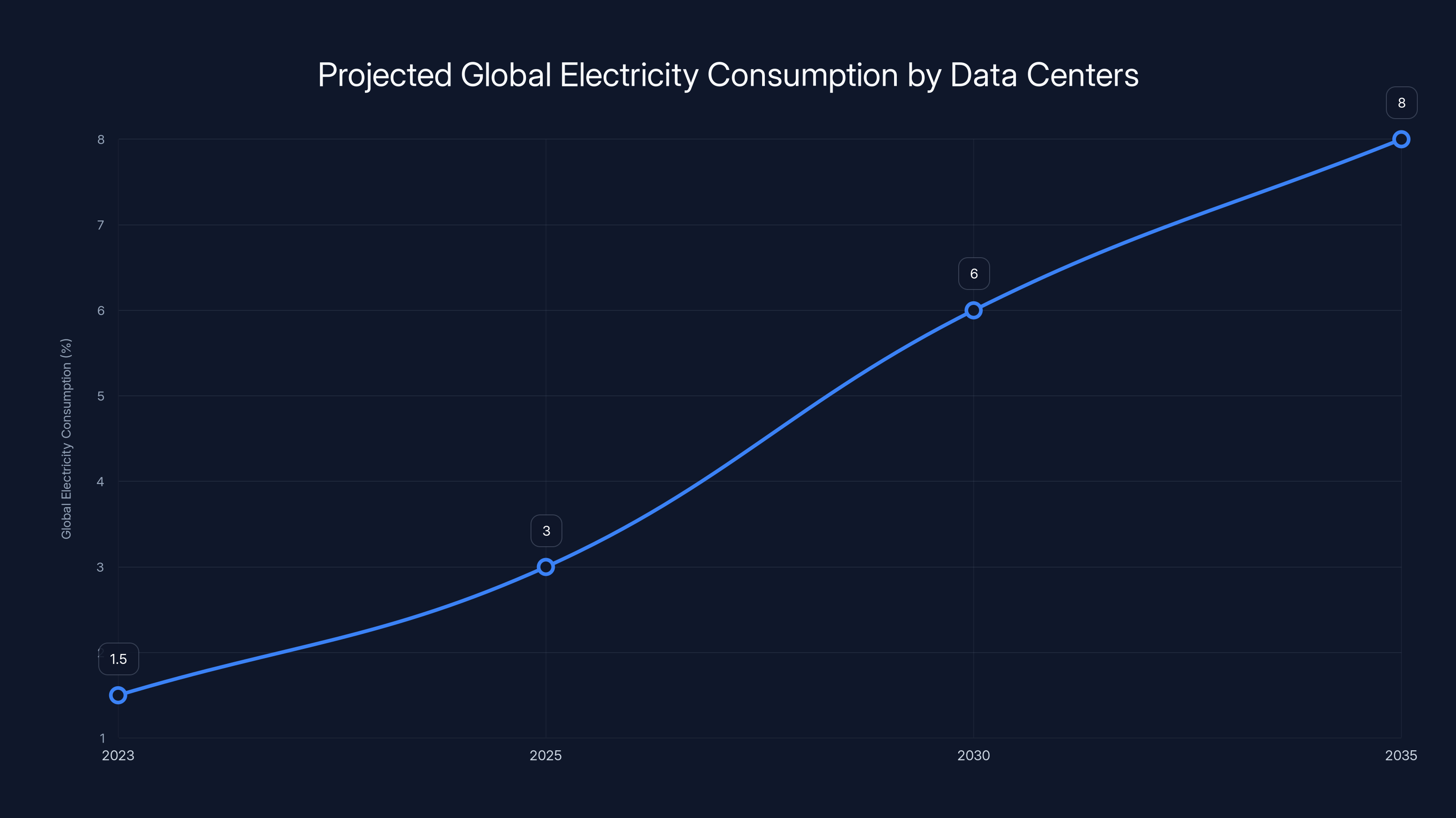 Projected Global Electricity Consumption by Data Centers