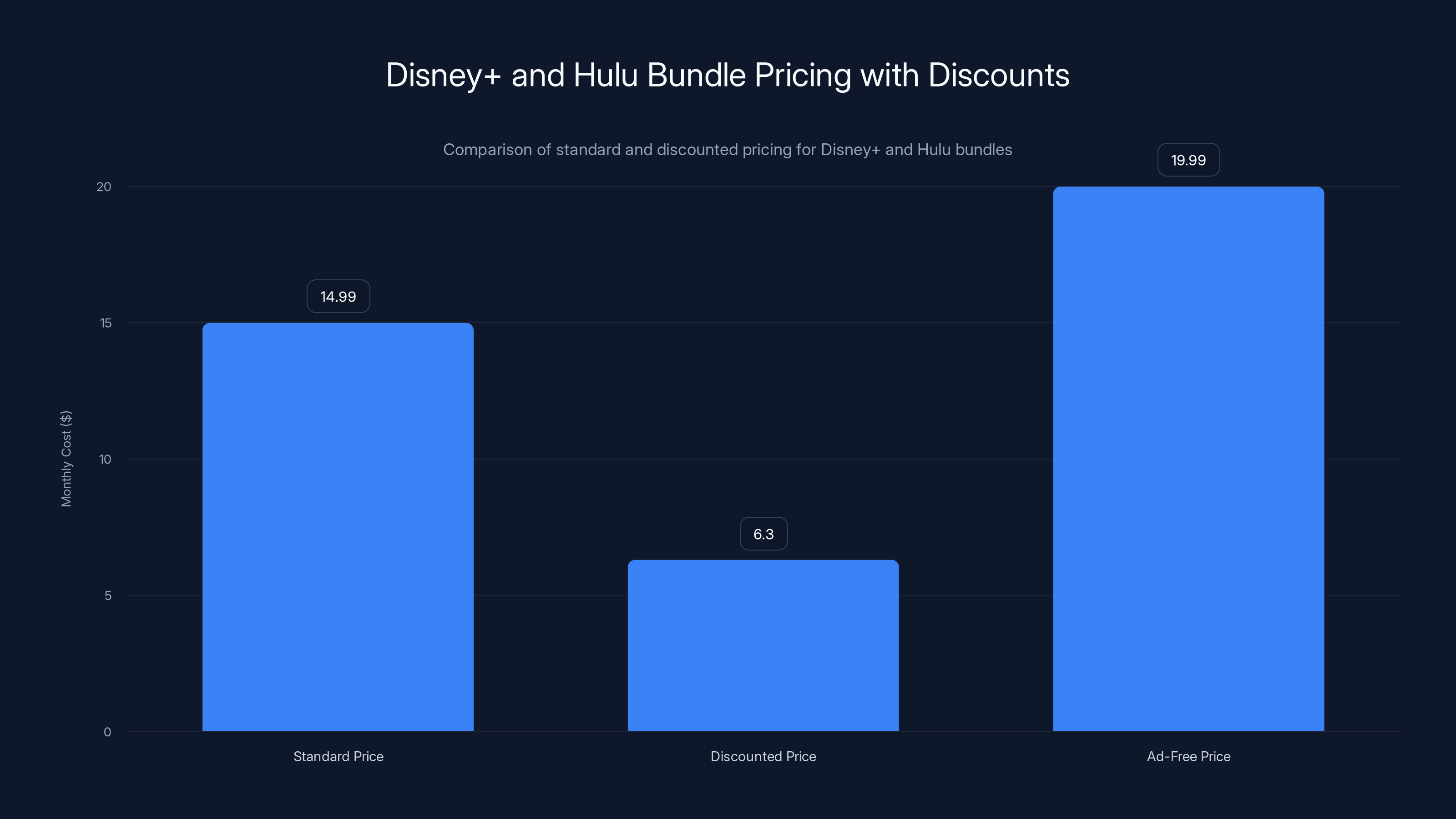 Disney+ and Hulu Bundle Pricing with Discounts