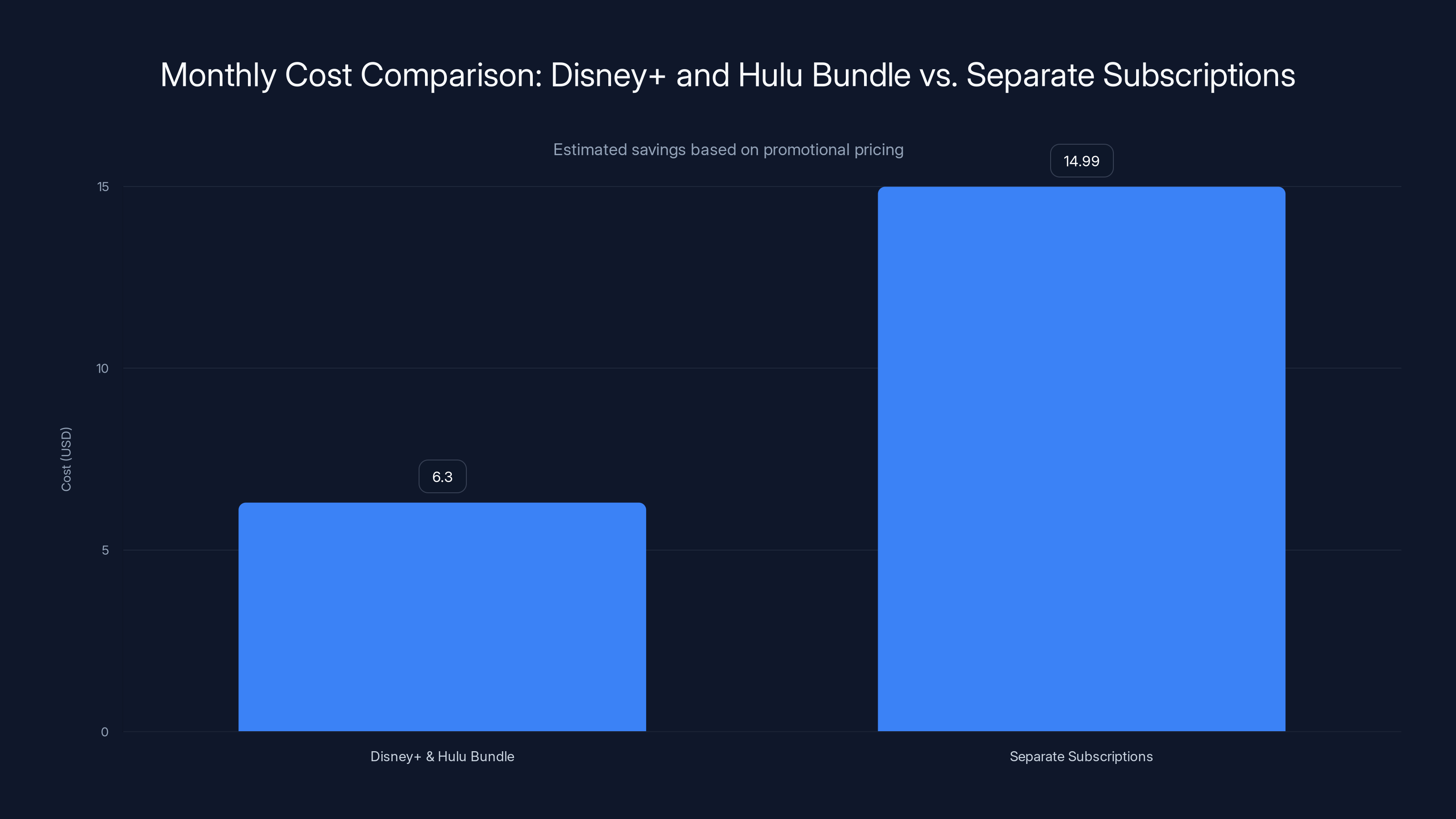 Monthly Cost Comparison: Disney+ and Hulu Bundle vs. Separate Subscriptions