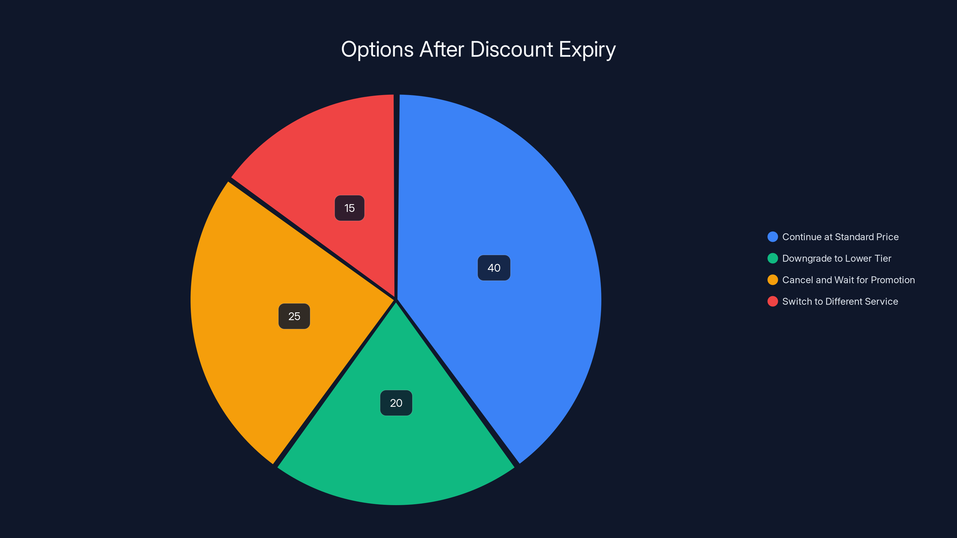 Options After Discount Expiry