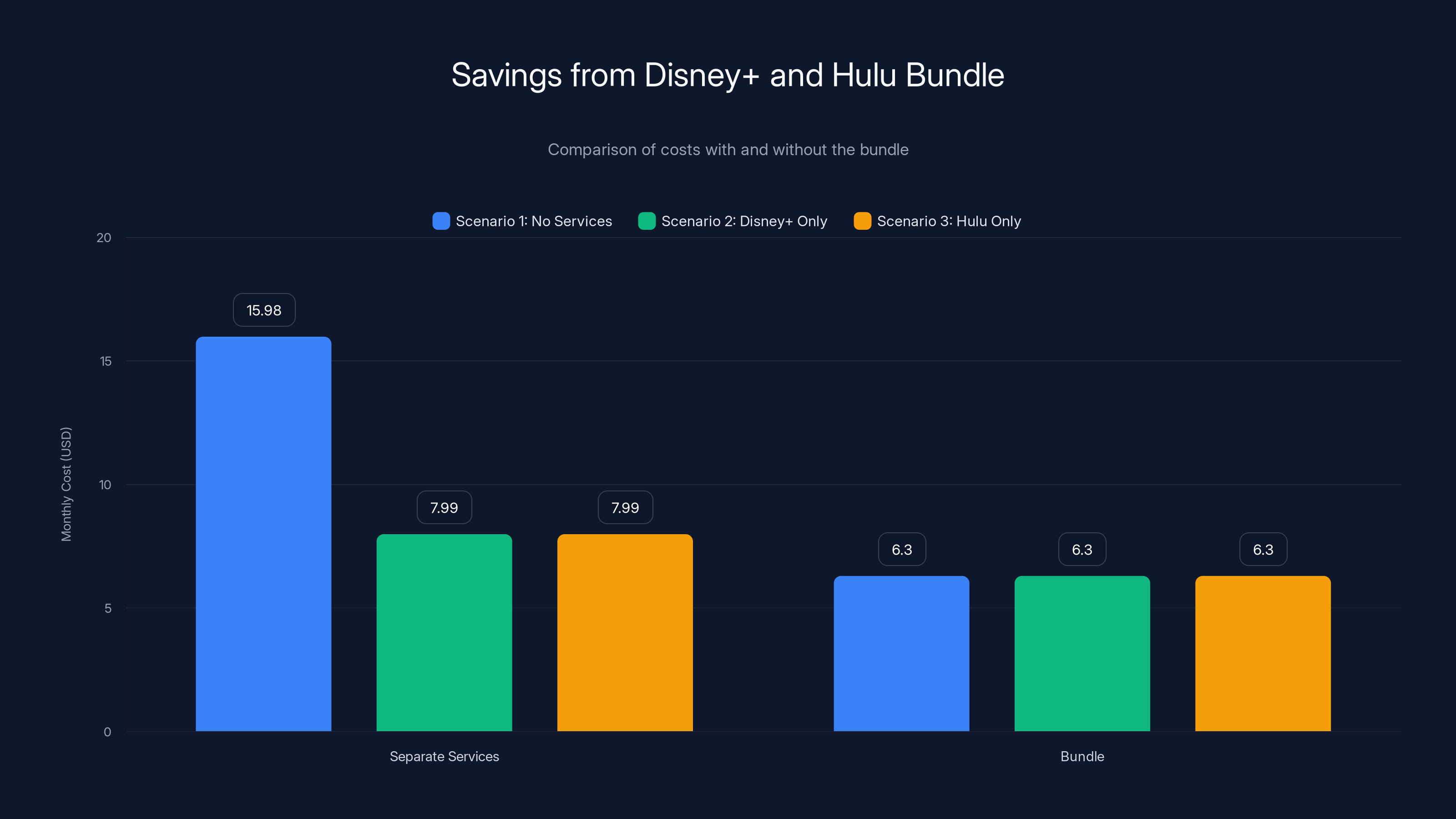 Savings from Disney+ and Hulu Bundle