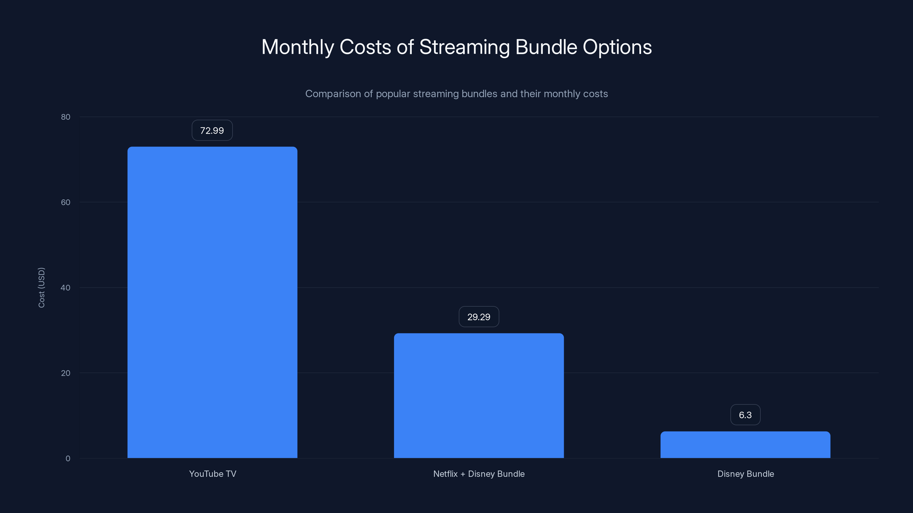 Monthly Costs of Streaming Bundle Options