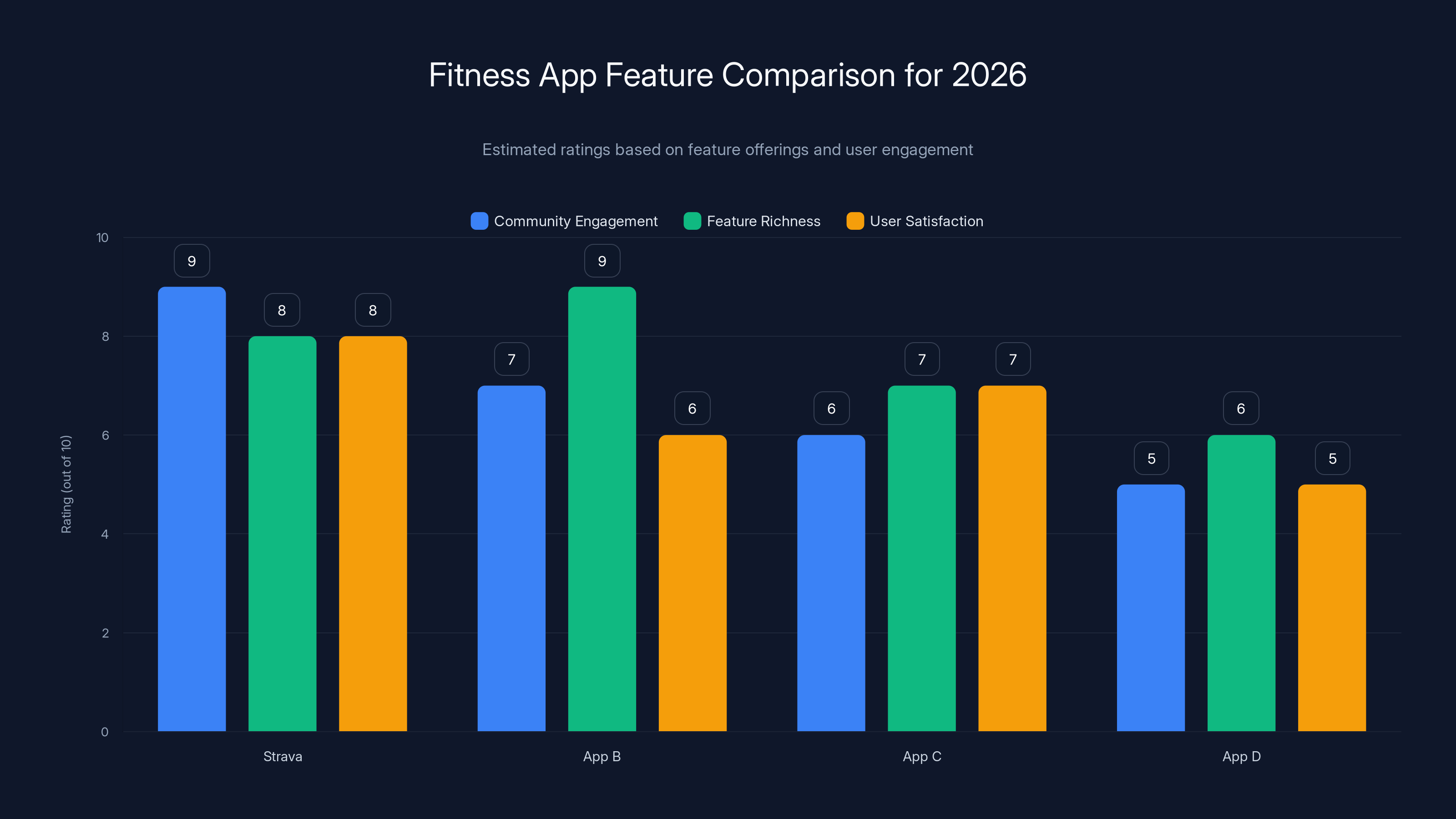 Fitness App Feature Comparison for 2026