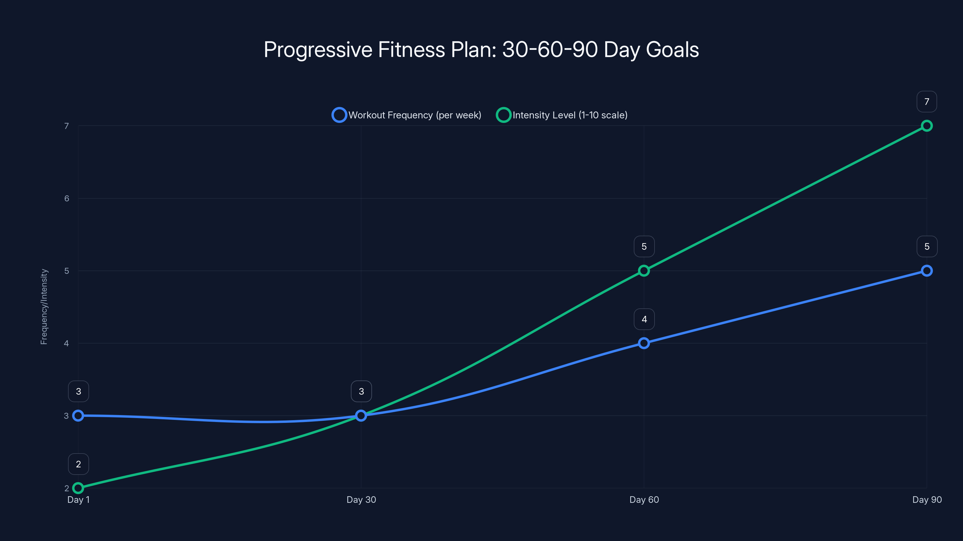 Progressive Fitness Plan: 30-60-90 Day Goals