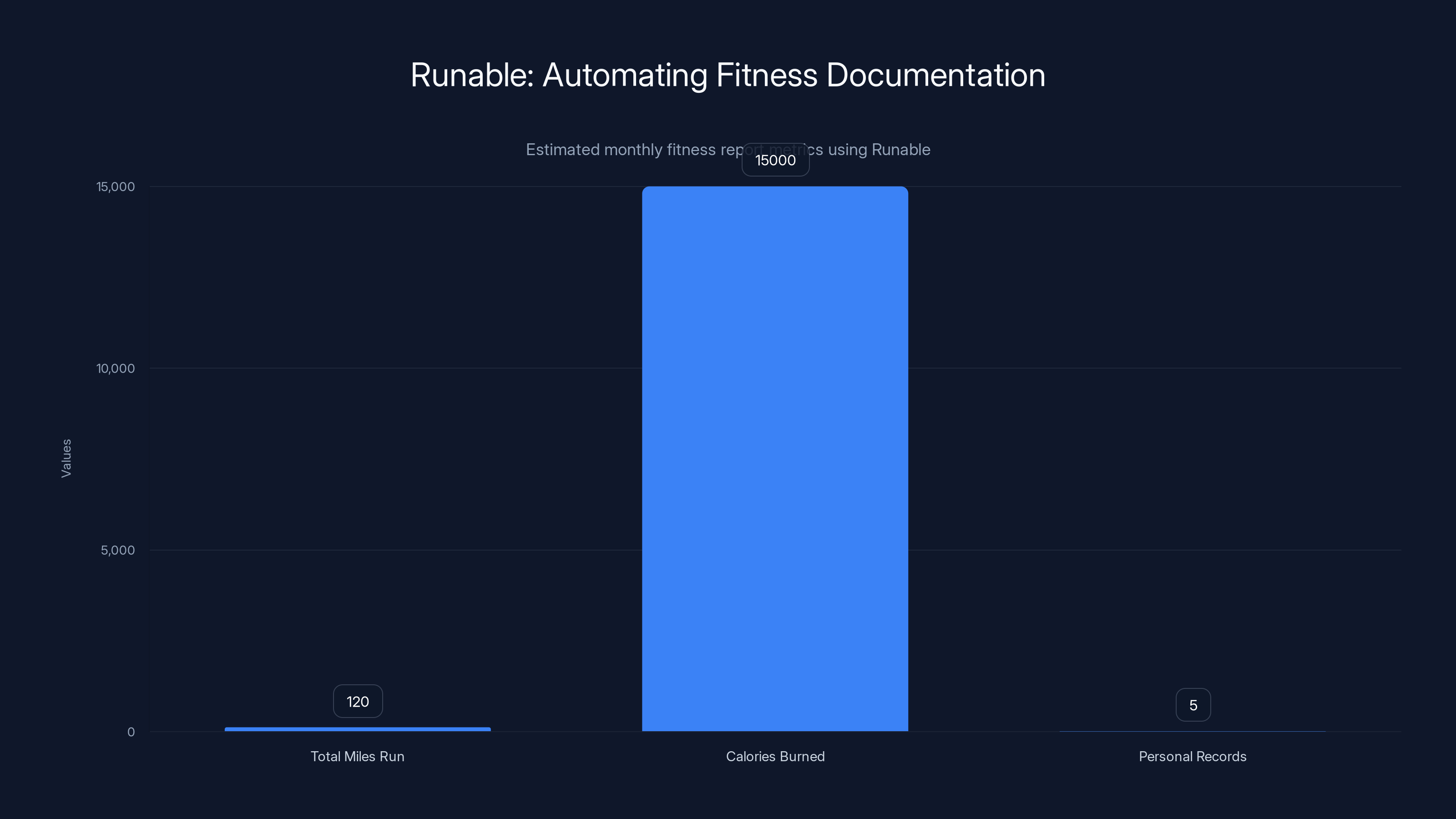 Runable: Automating Fitness Documentation