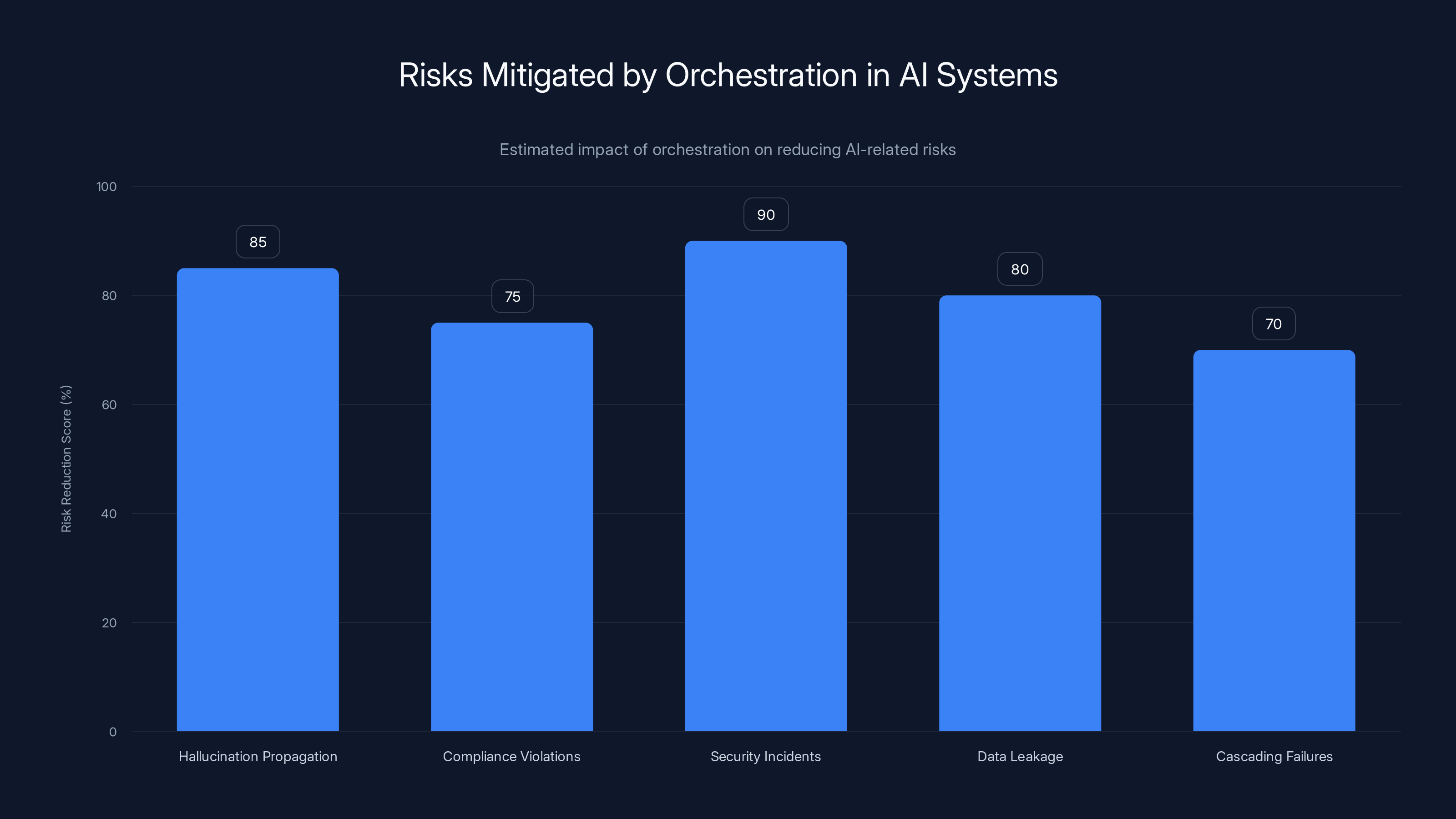 Risks Mitigated by Orchestration in AI Systems