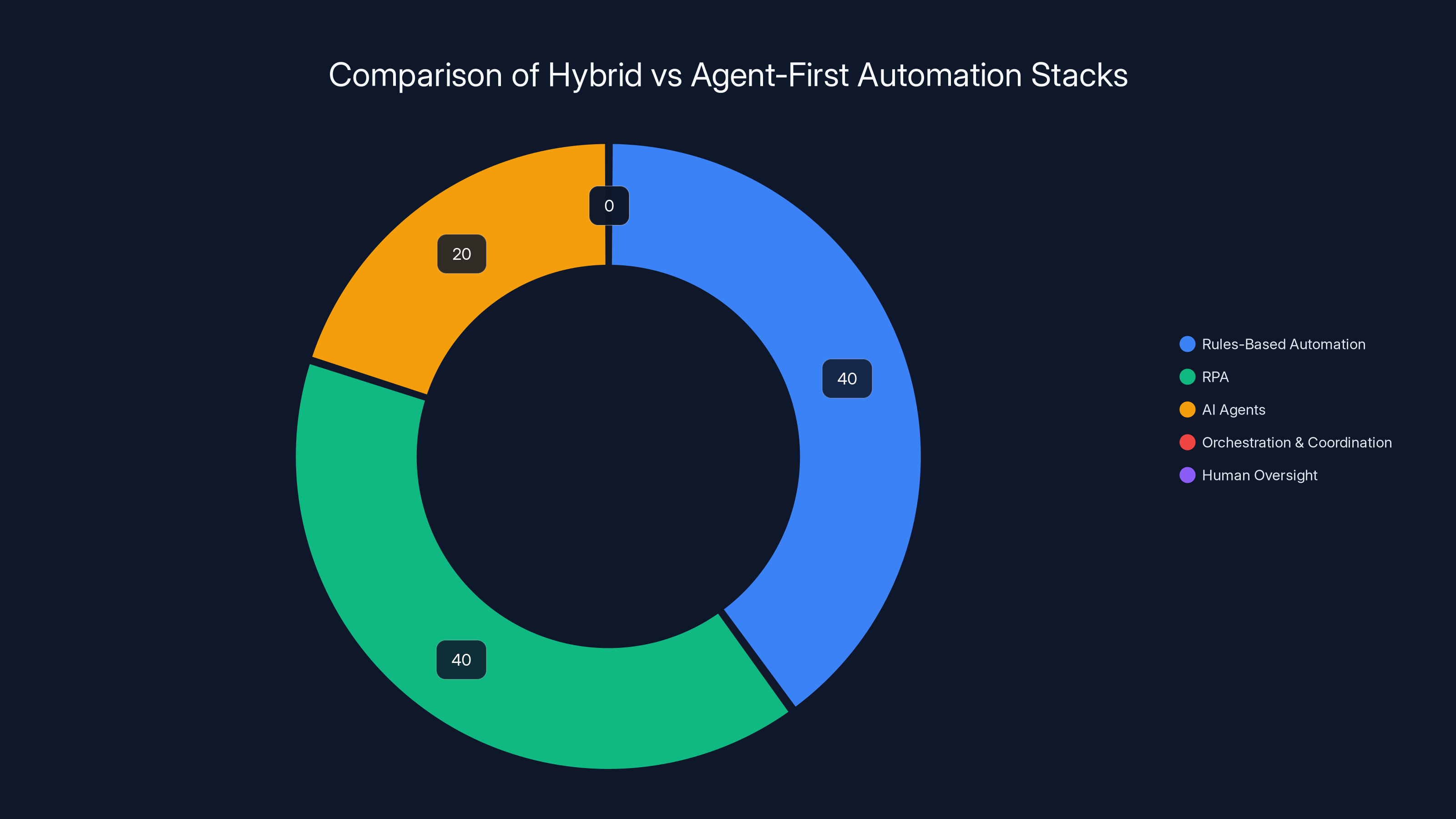 Comparison of Hybrid vs Agent-First Automation Stacks