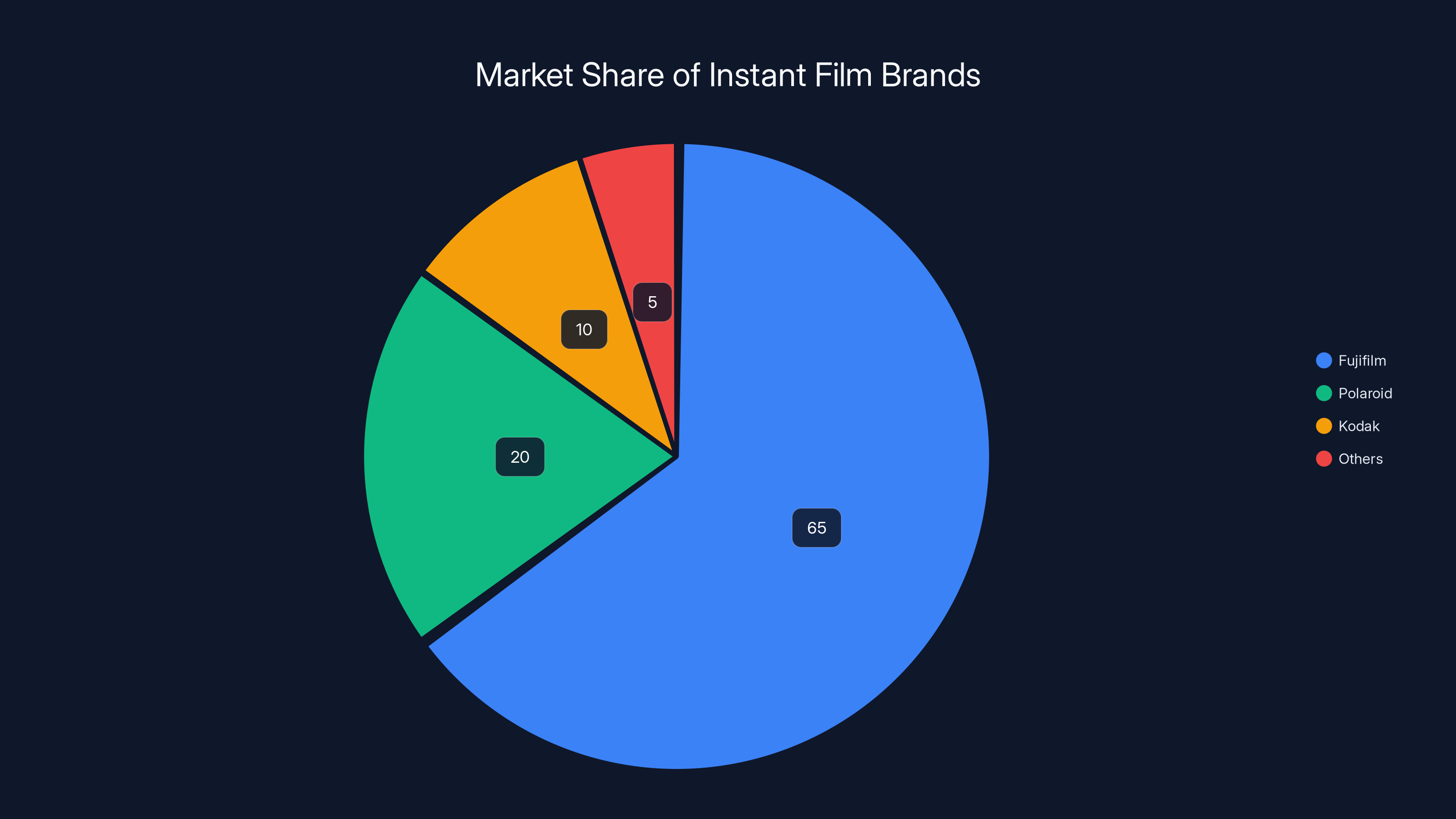 Market Share of Instant Film Brands