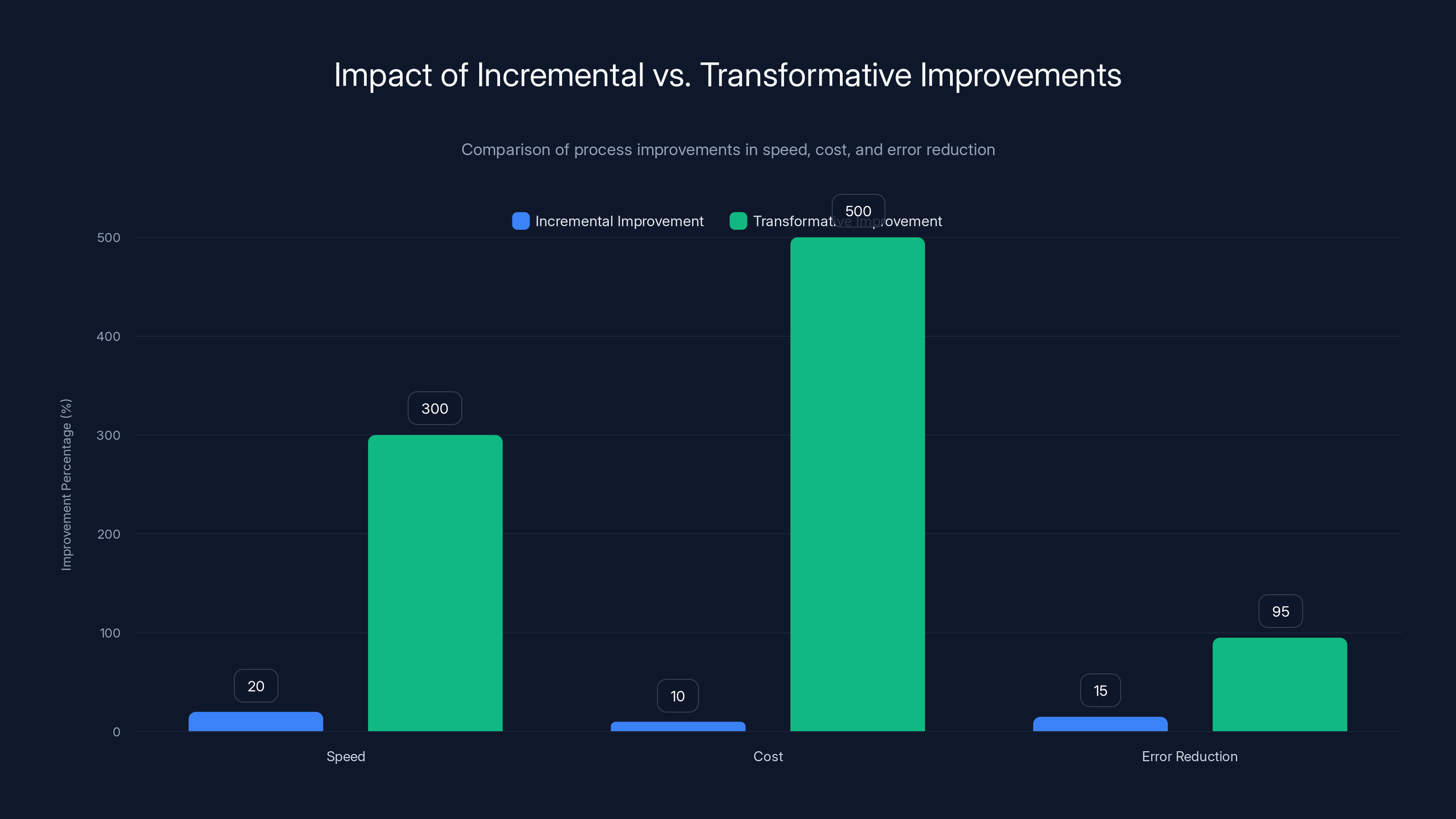 Impact of Incremental vs. Transformative Improvements