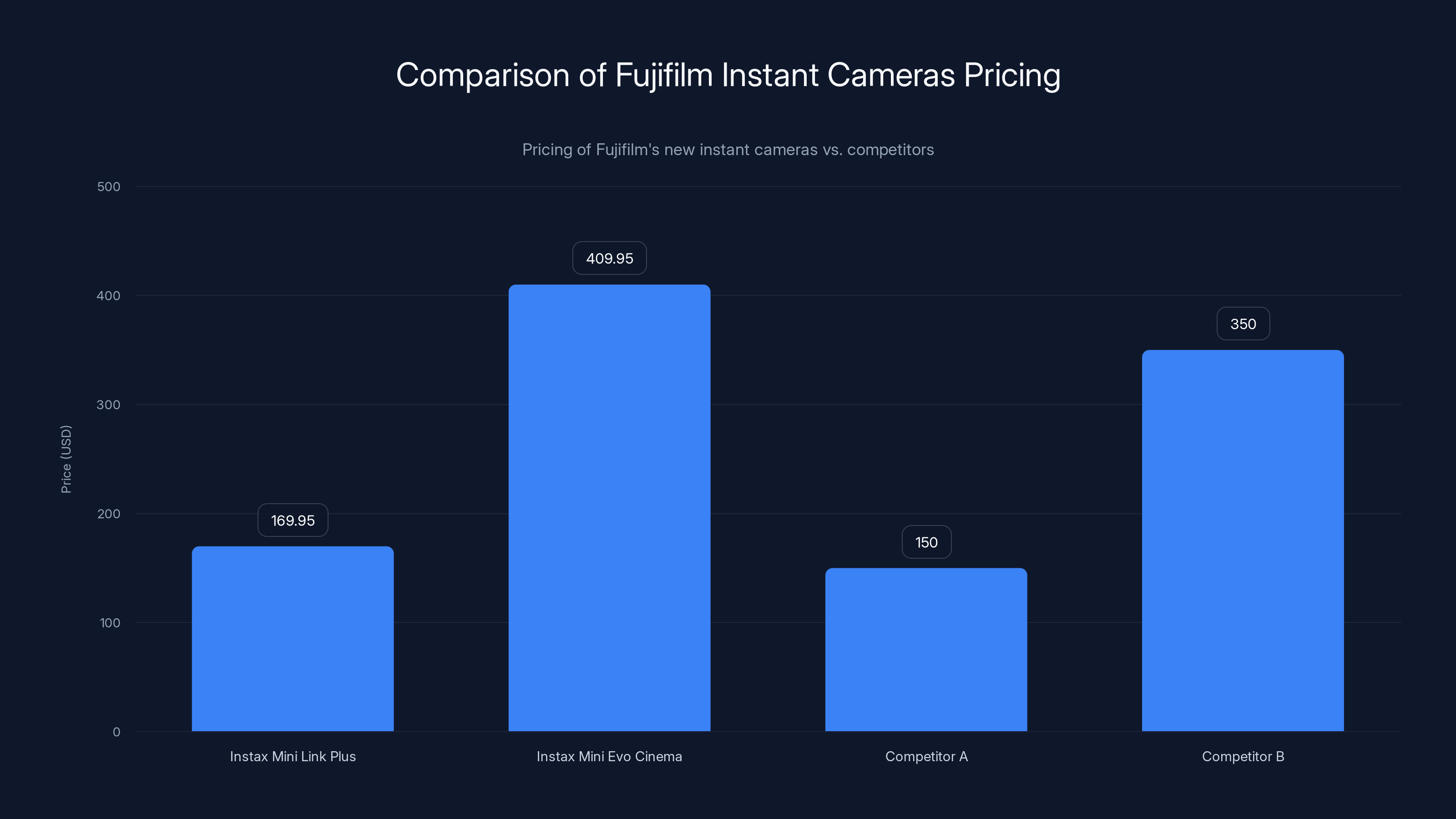 Comparison of Fujifilm Instant Cameras Pricing