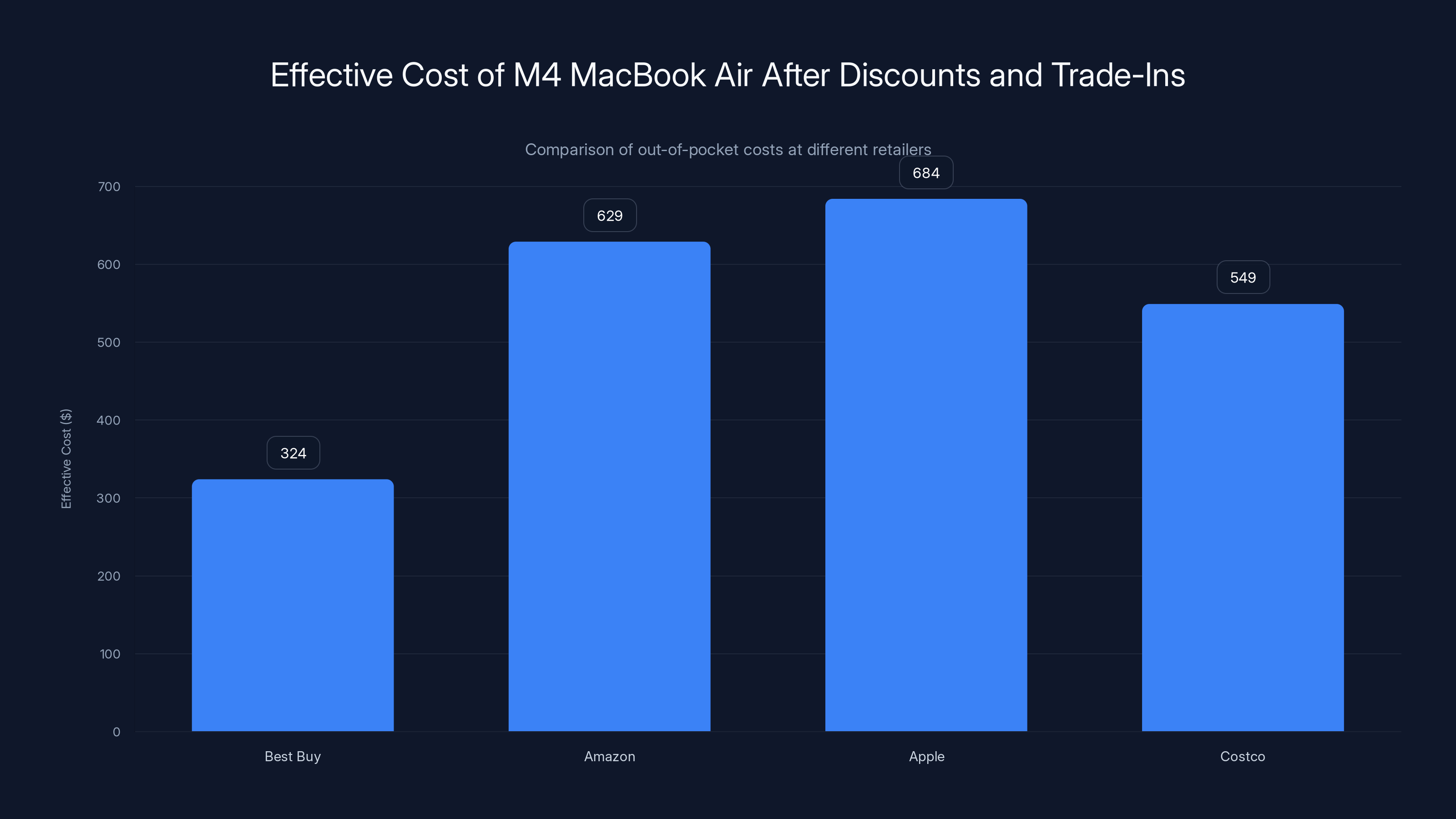 Effective Cost of M4 MacBook Air After Discounts and Trade-Ins