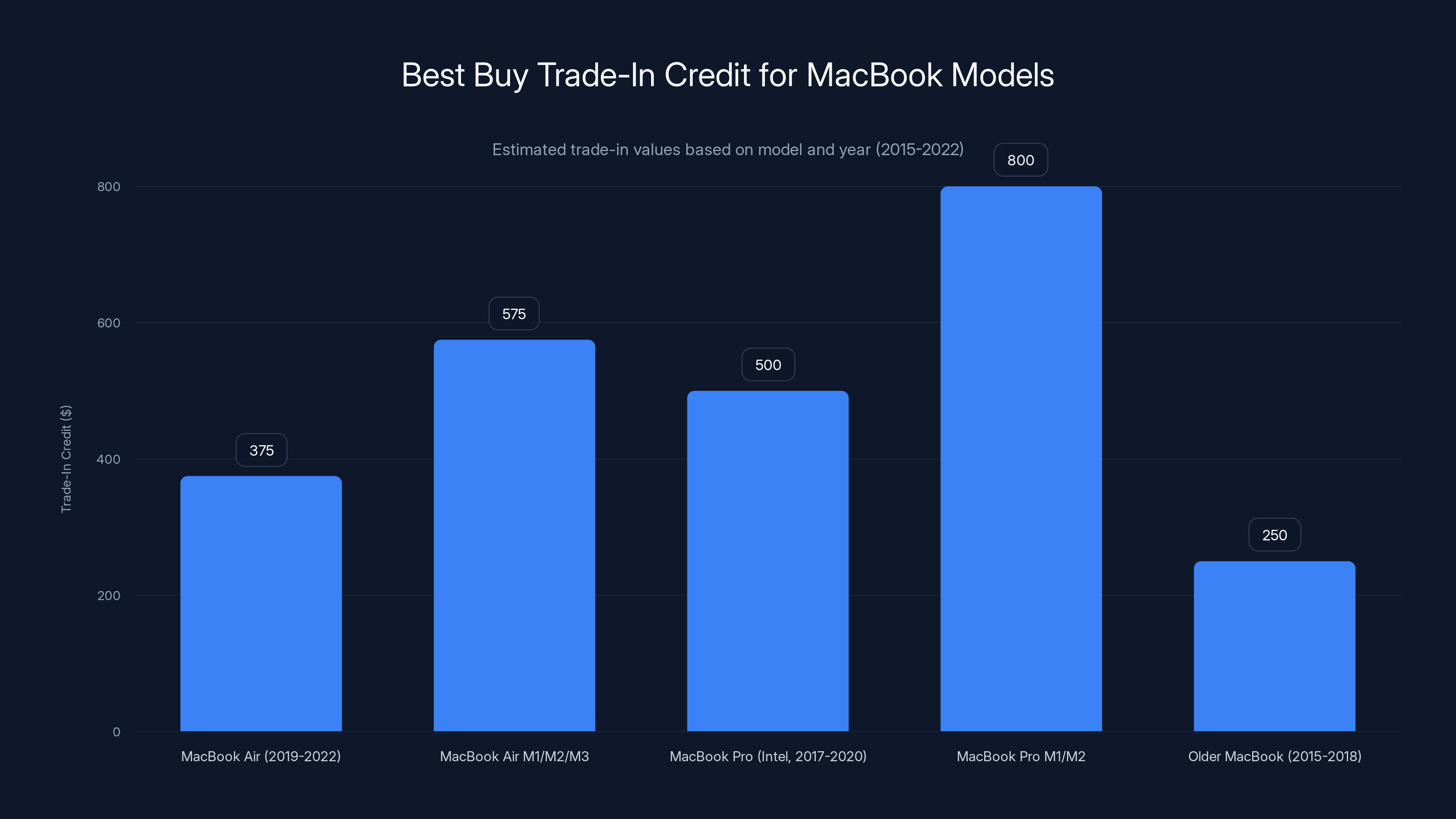 Best Buy Trade-In Credit for MacBook Models