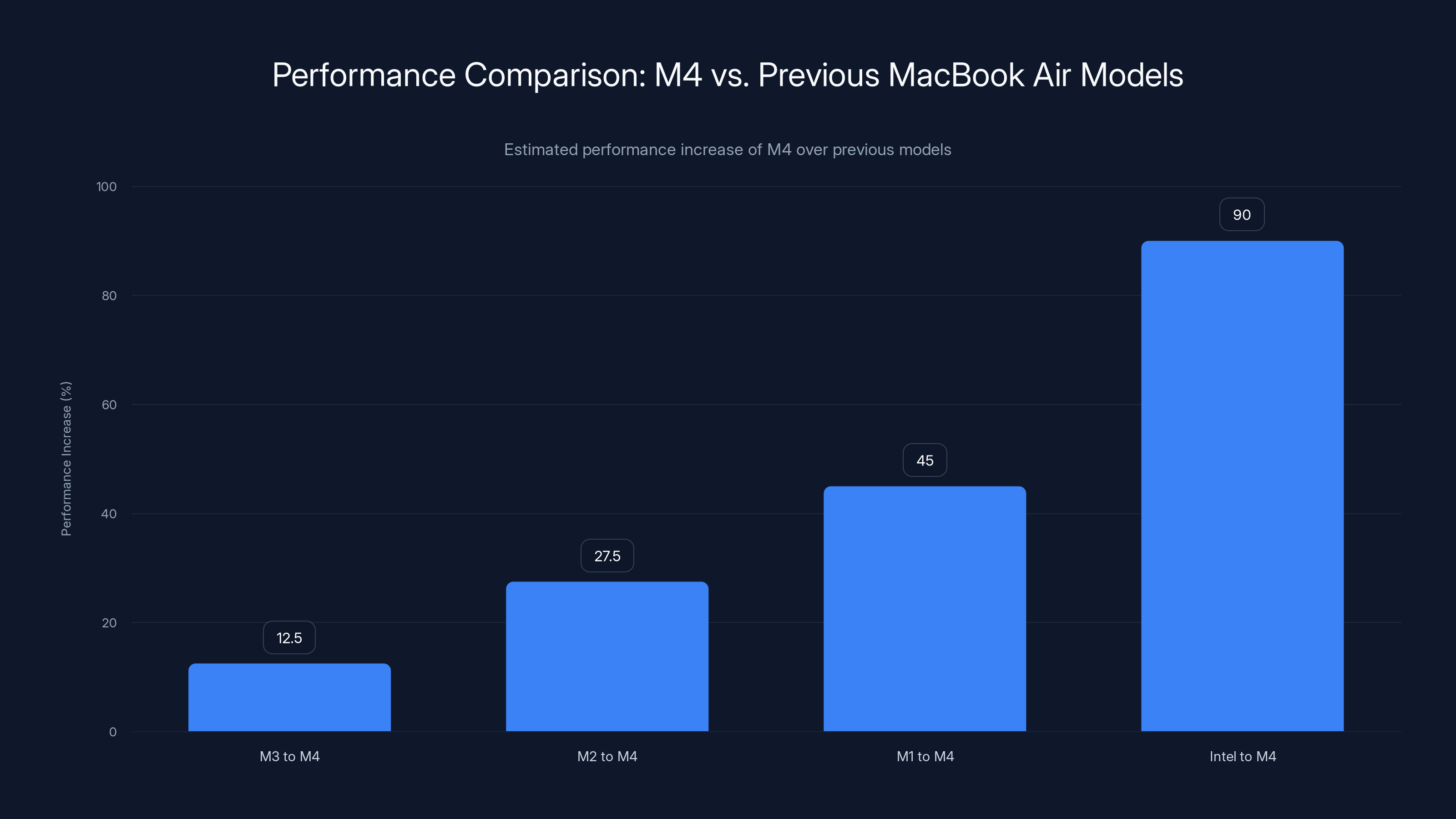 Performance Comparison: M4 vs. Previous MacBook Air Models