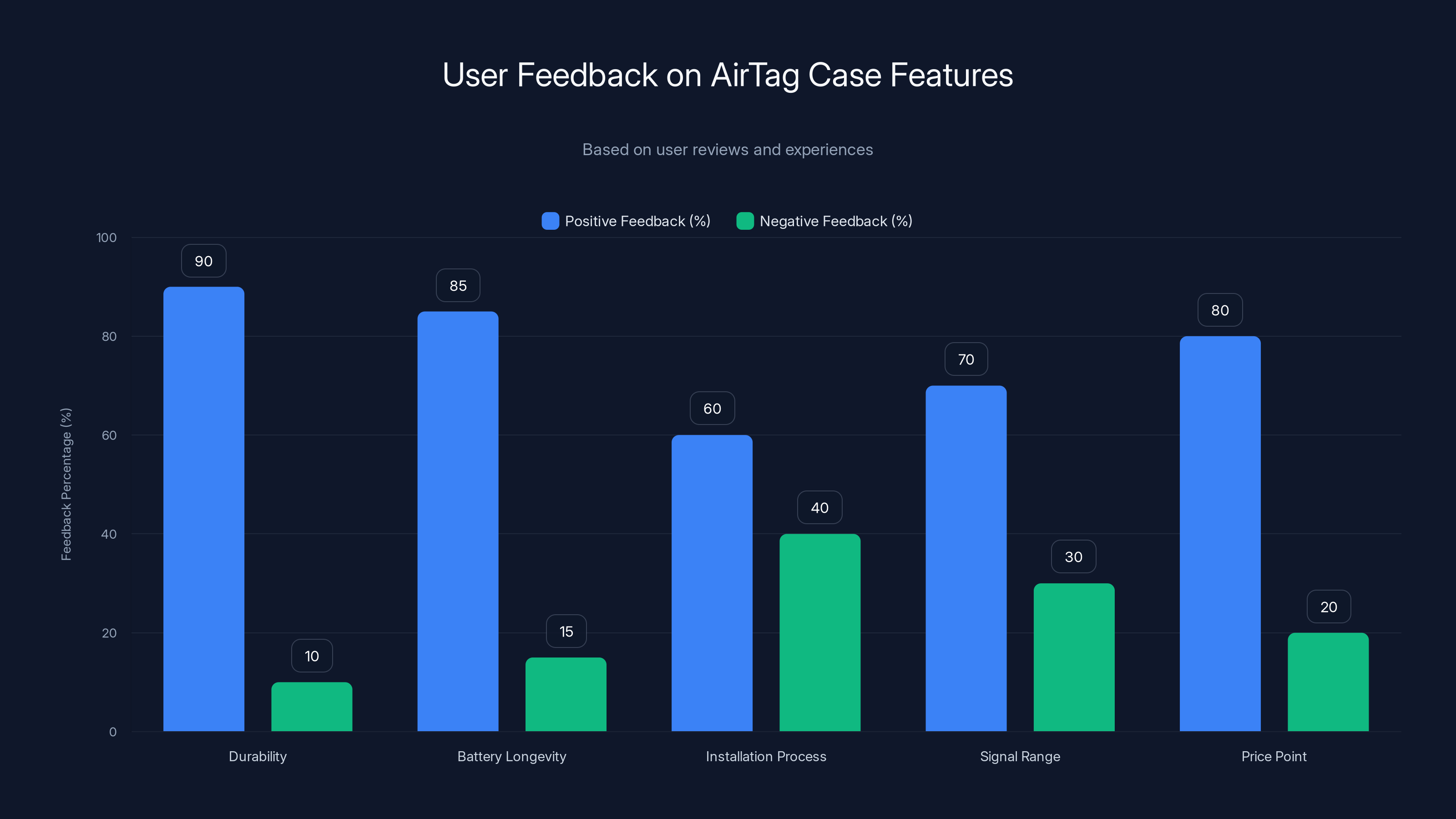 User Feedback on AirTag Case Features