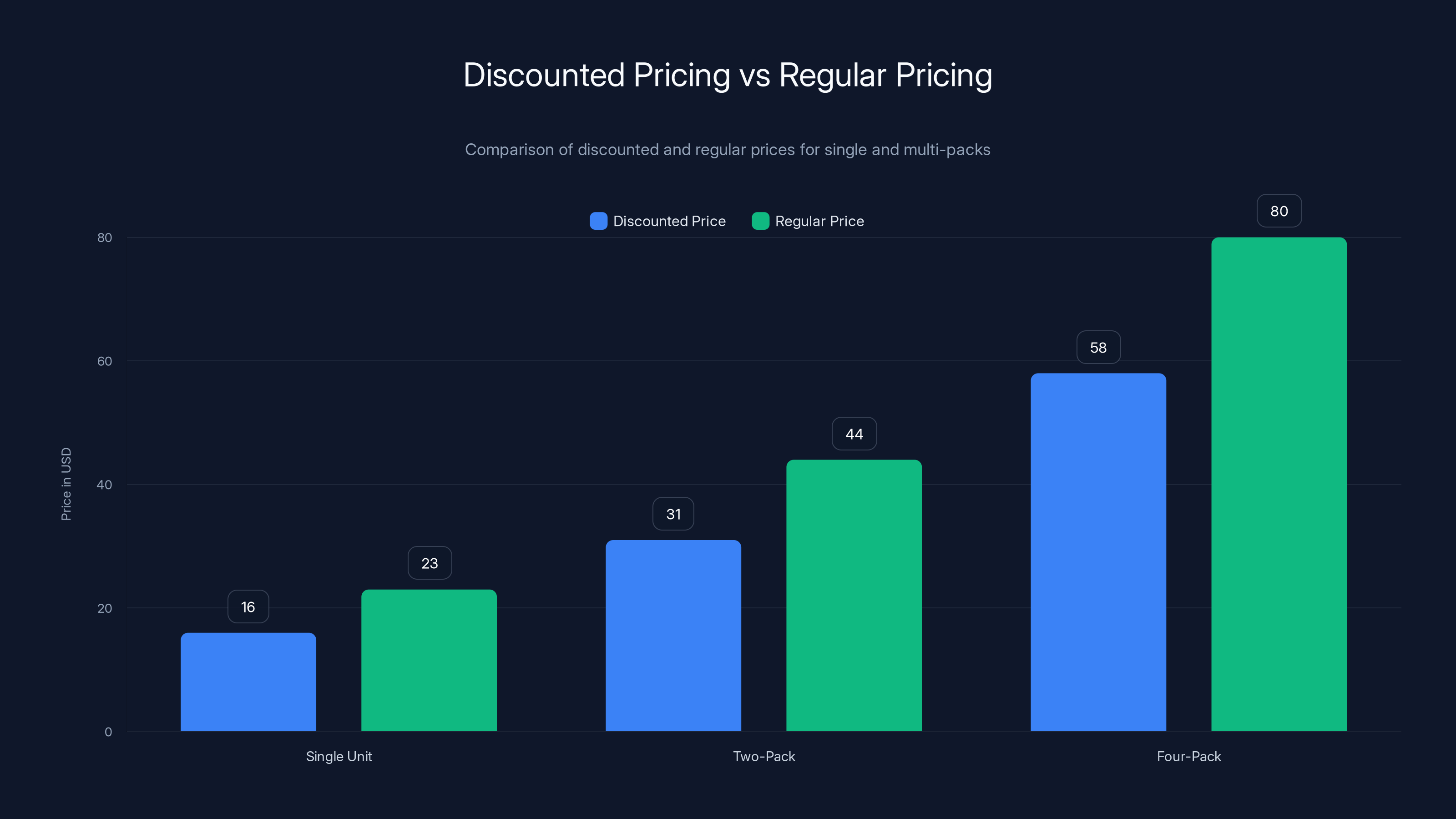 Discounted Pricing vs Regular Pricing