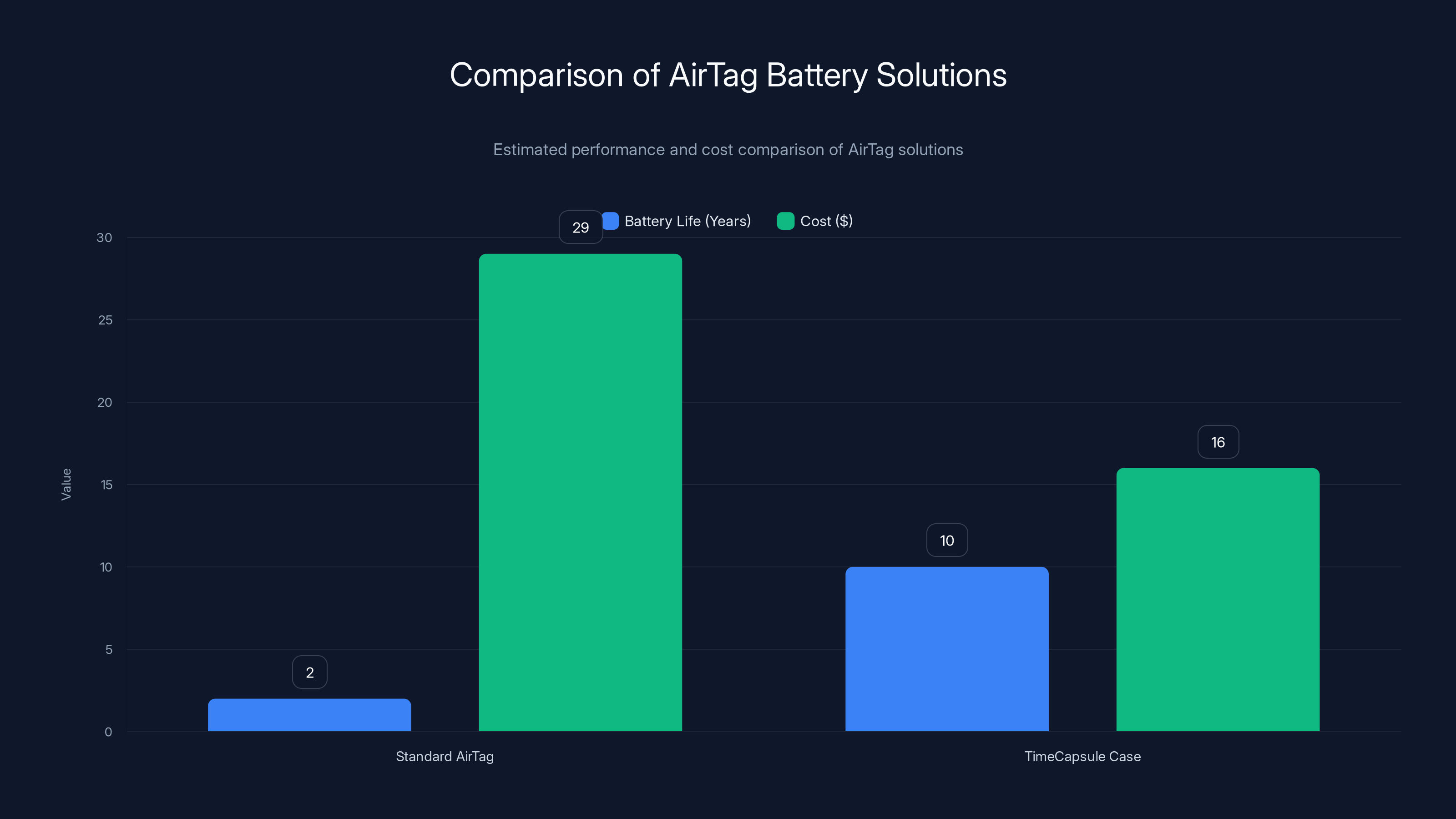 Comparison of AirTag Battery Solutions