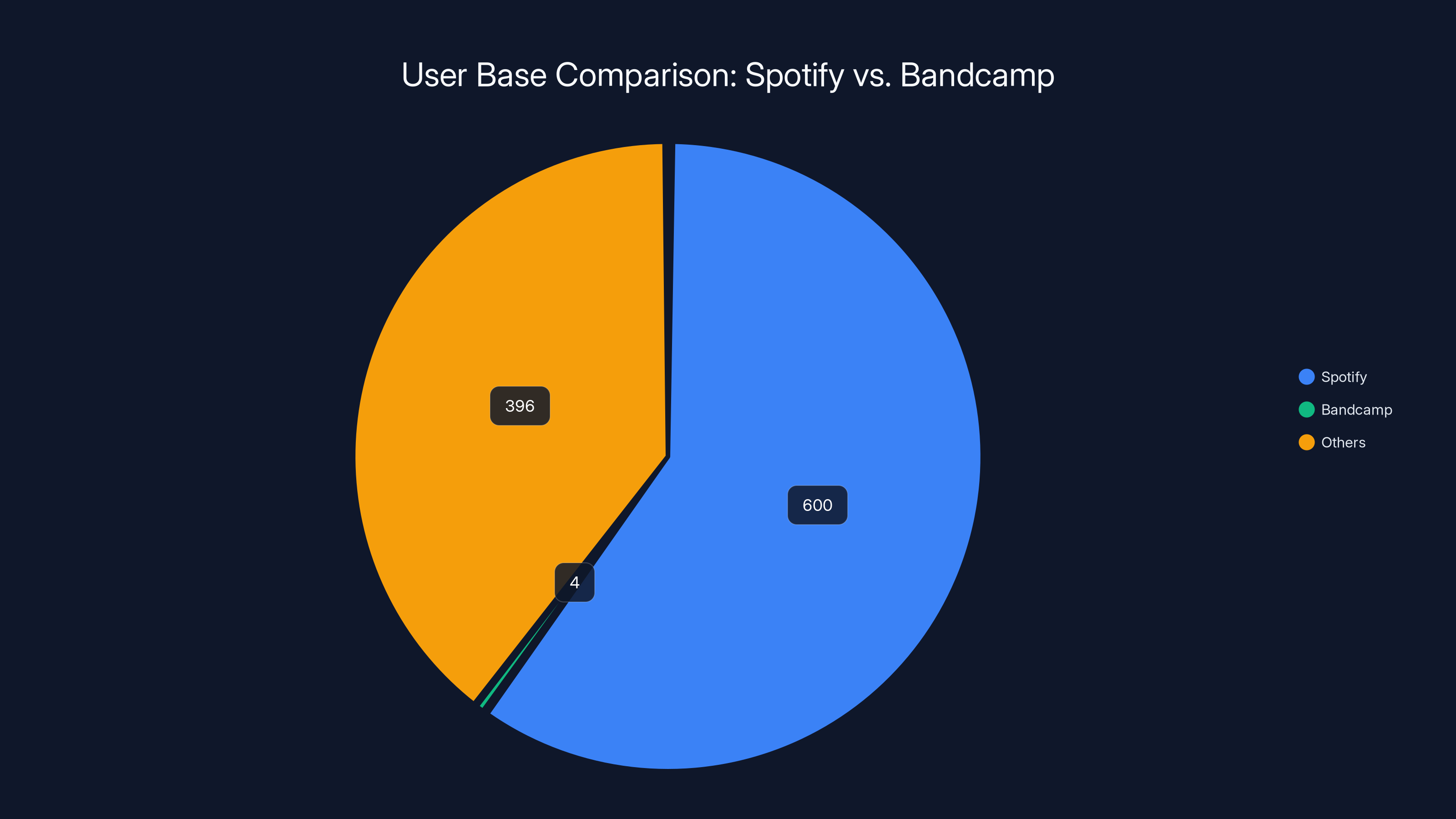 User Base Comparison: Spotify vs. Bandcamp
