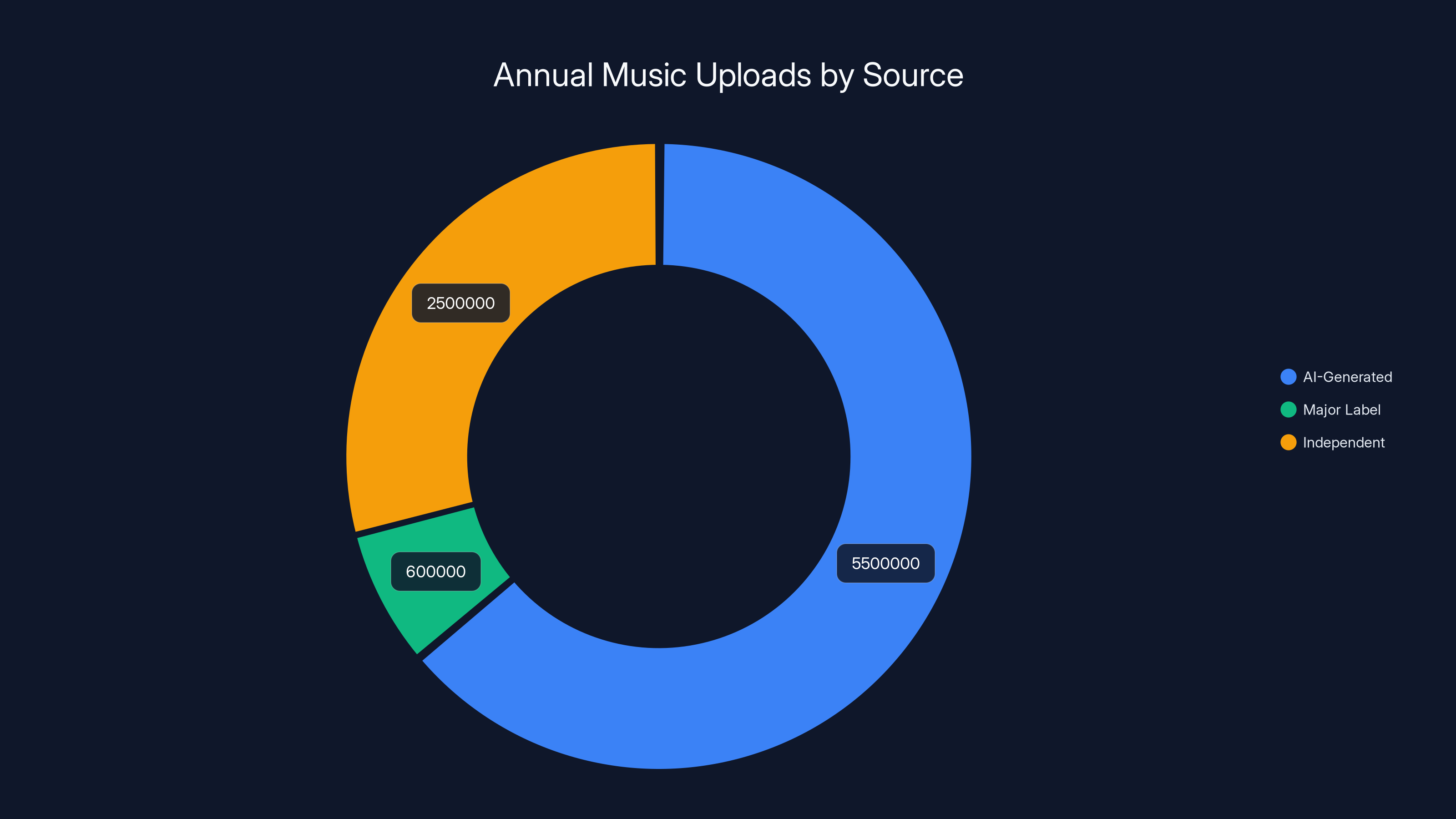 Annual Music Uploads by Source