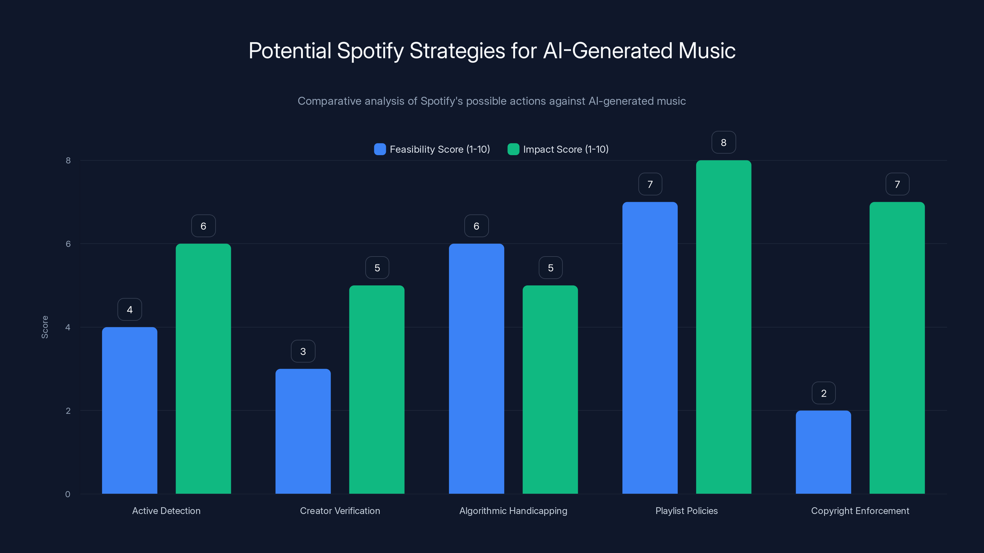 Potential Spotify Strategies for AI-Generated Music