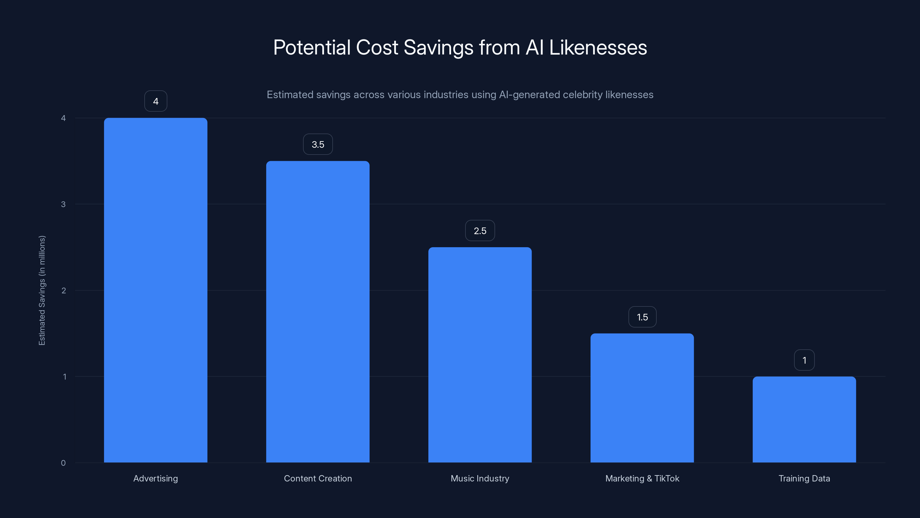 Potential Cost Savings from AI Likenesses