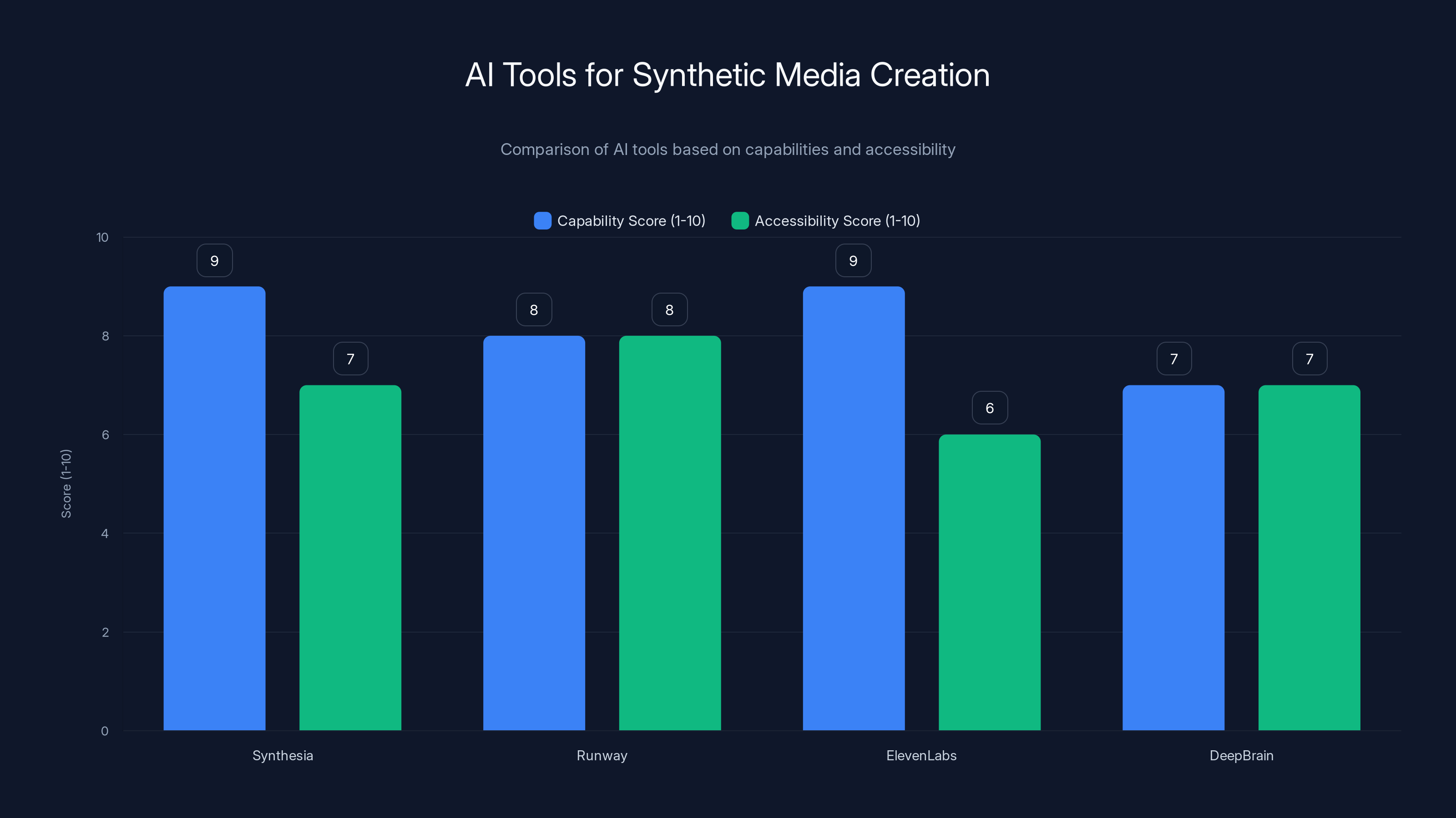 AI Tools for Synthetic Media Creation
