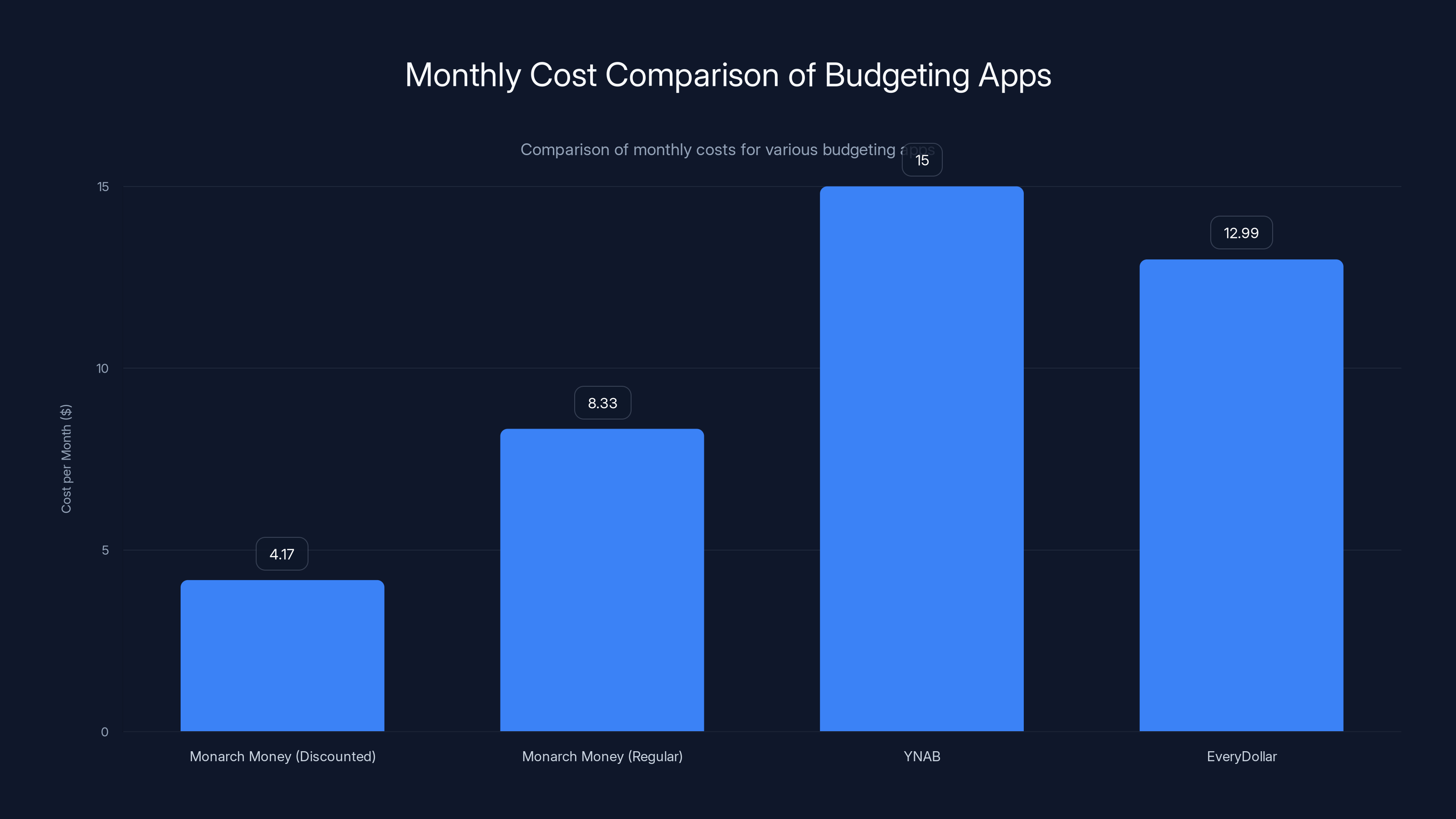 Monthly Cost Comparison of Budgeting Apps