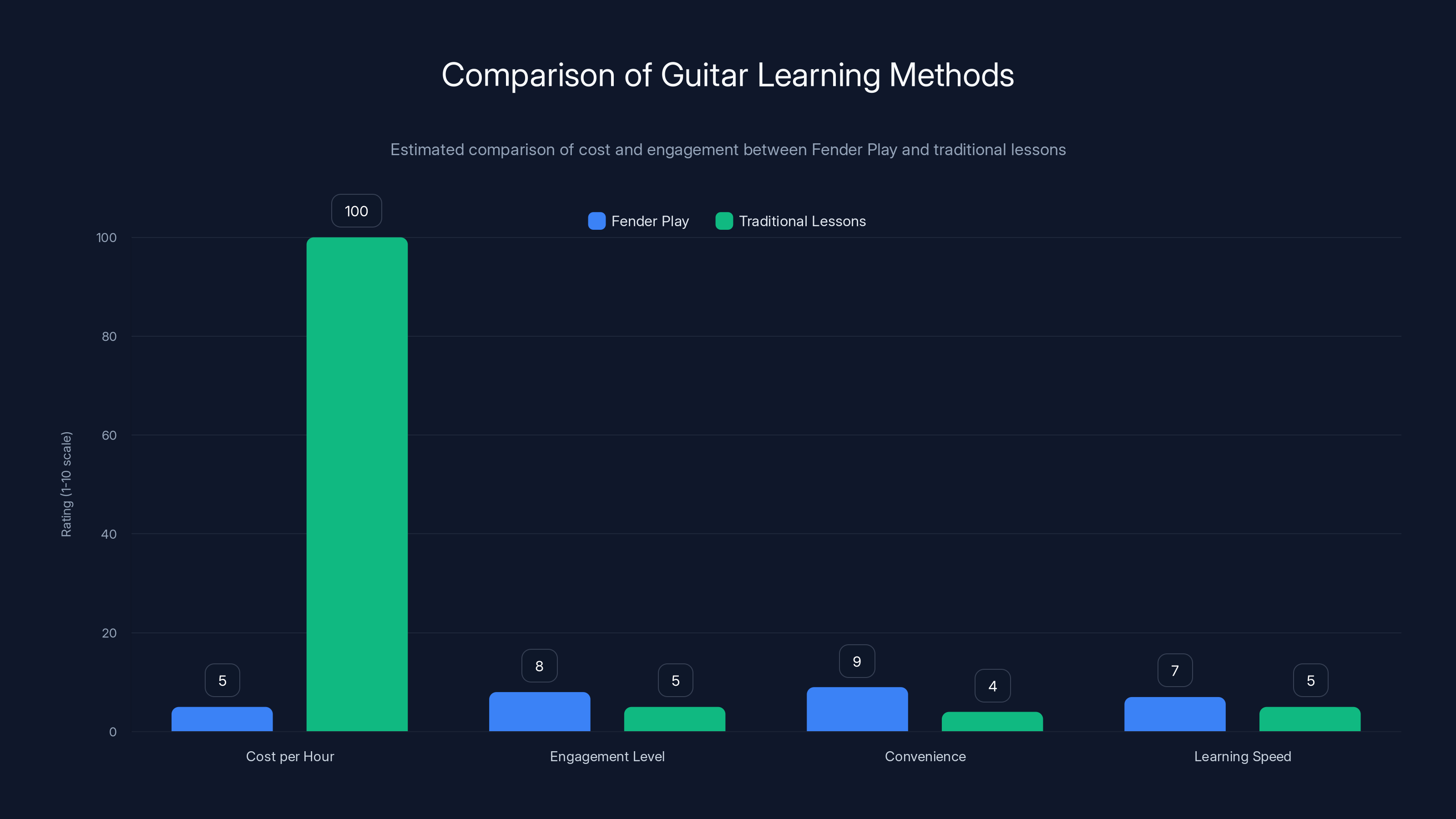 Comparison of Guitar Learning Methods