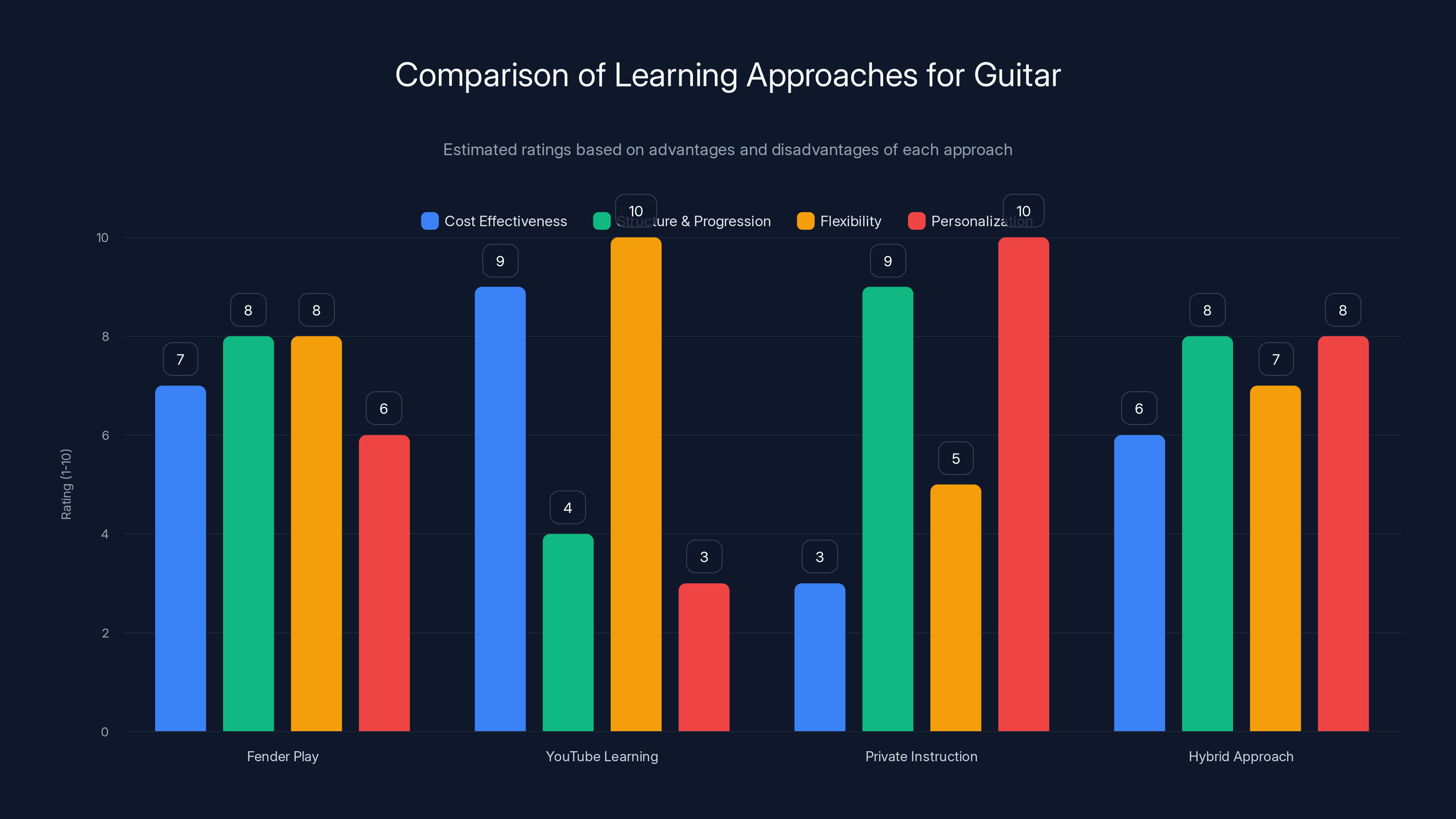 Comparison of Learning Approaches for Guitar