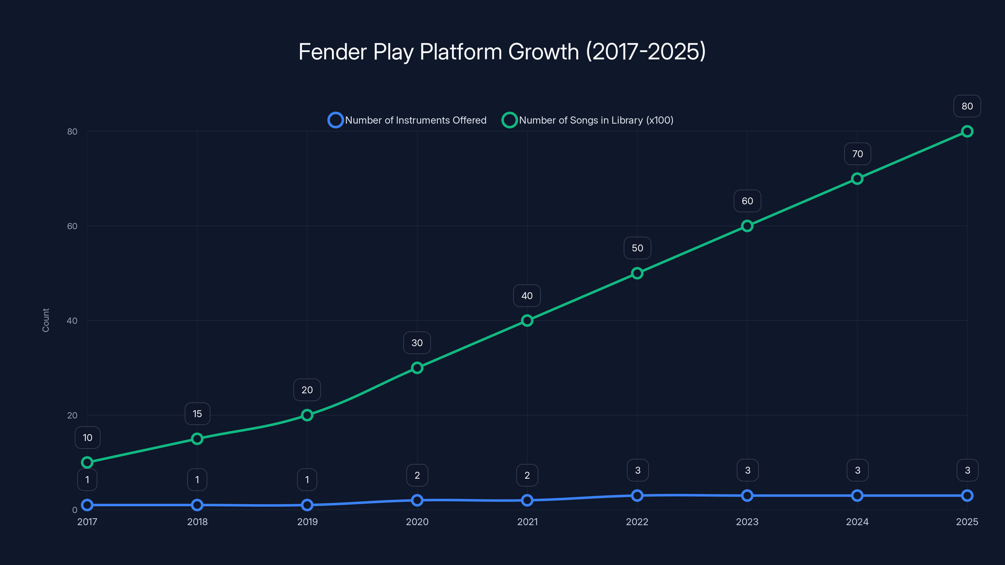 Fender Play Platform Growth (2017-2025)