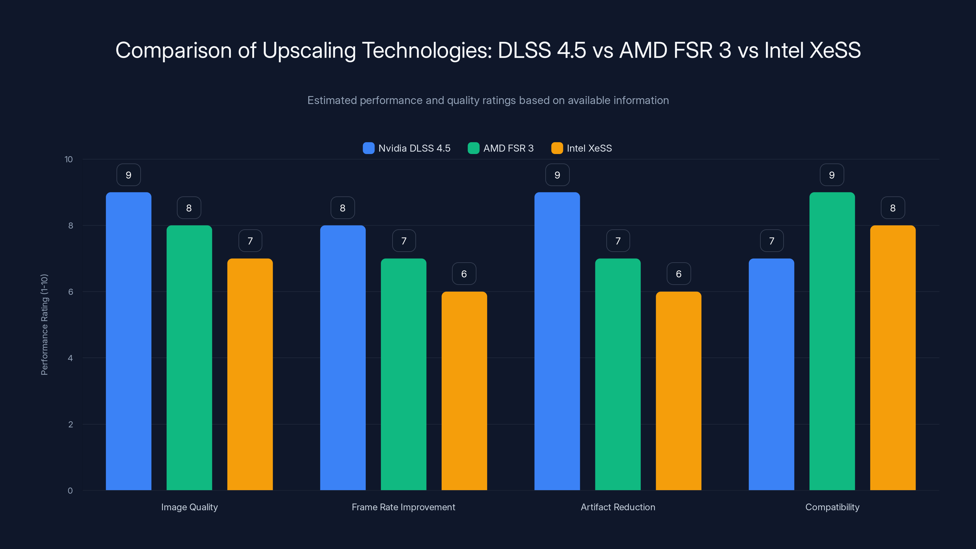 Comparison of Upscaling Technologies: DLSS 4.5 vs AMD FSR 3 vs Intel XeSS