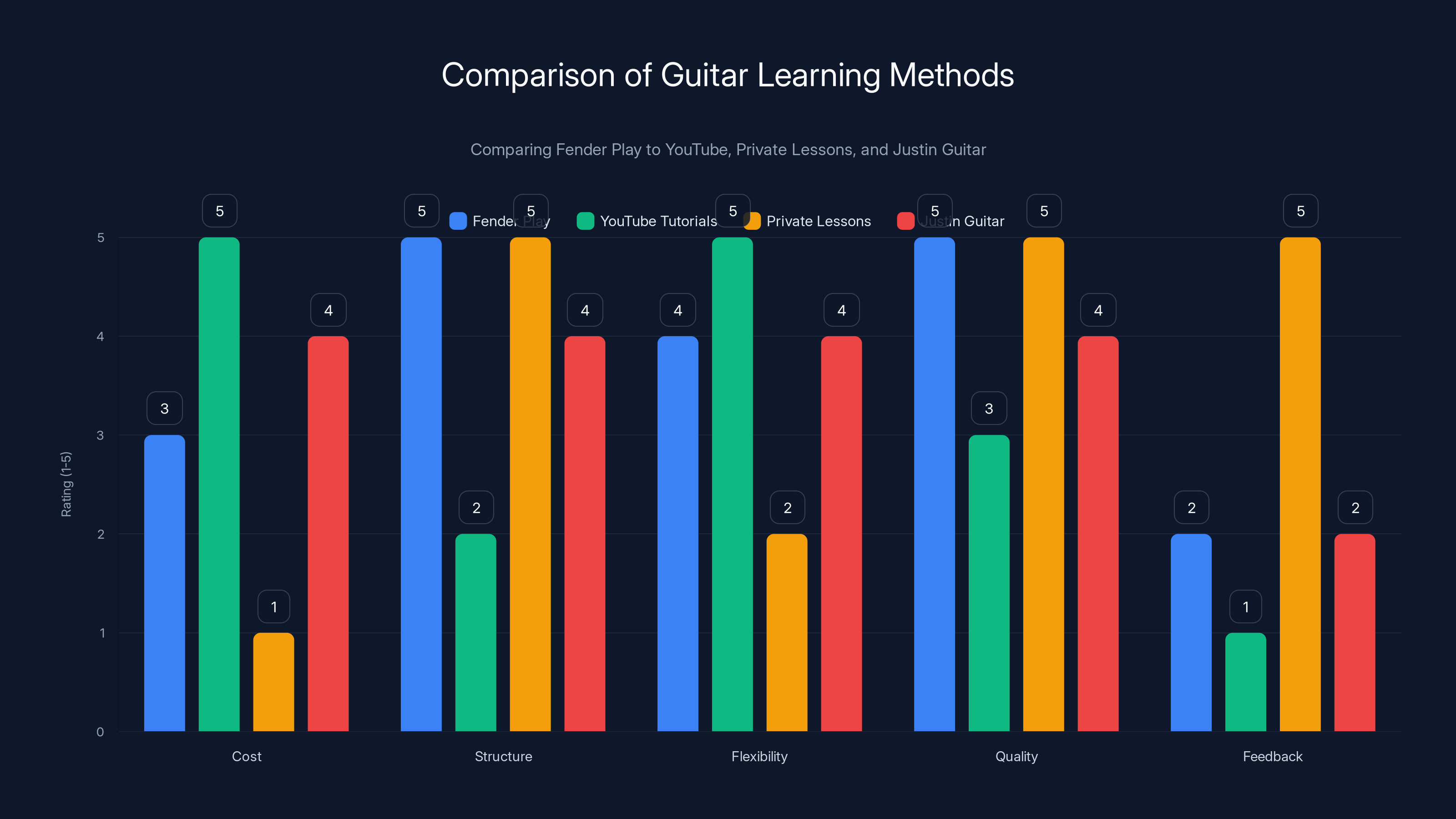 Comparison of Guitar Learning Methods